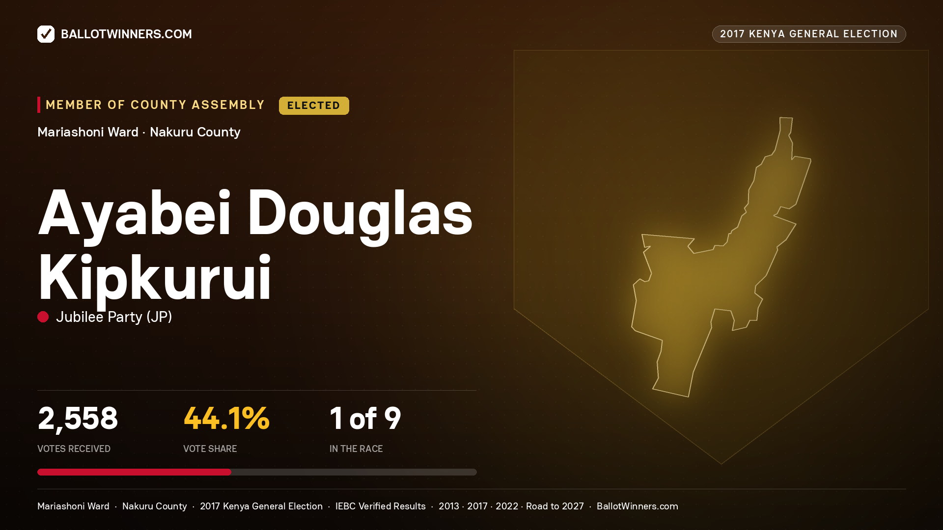 AYABEI DOUGLAS KIPKURUI, JUBILEE PARTY, elected Member of County Assembly for MARIASHONI, 2,558 votes, 2017 Kenya general election.
