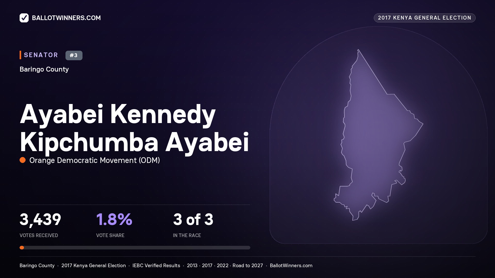 AYABEI KENNEDY KIPCHUMBA
AYABEI, ORANGE DEMOCRATIC MOVEMENT, contested Senator for BARINGO, 3,439 votes, 2017 Kenya general election.
