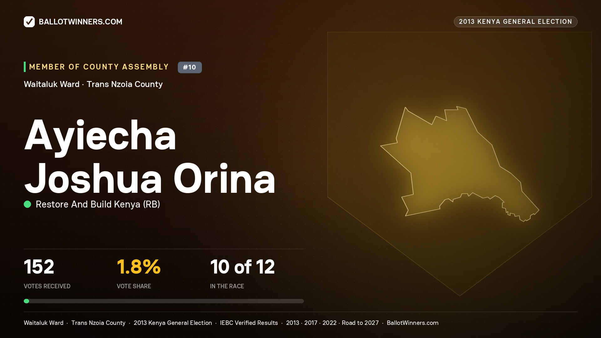 AYIECHA JOSHUA ORINA, contested Member of County Assembly for WAITALUK, 152 votes, 2013 Kenya general election.