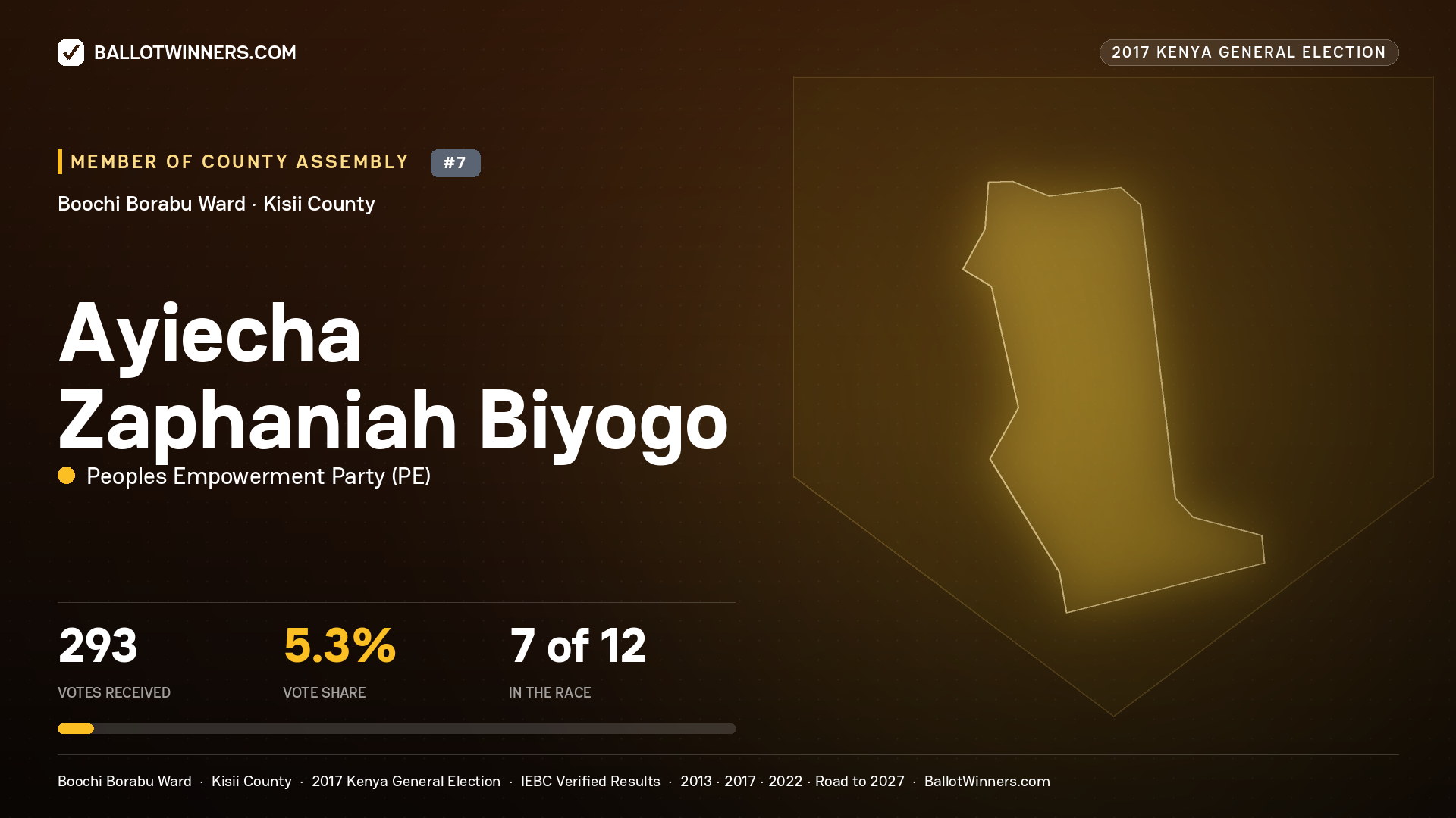 AYIECHA ZAPHANIAH BIYOGO, PEOPLES EMPOWERMENT PARTY, contested Member of County Assembly for BOOCHI BORABU, 293 votes, 2017 Kenya general election.