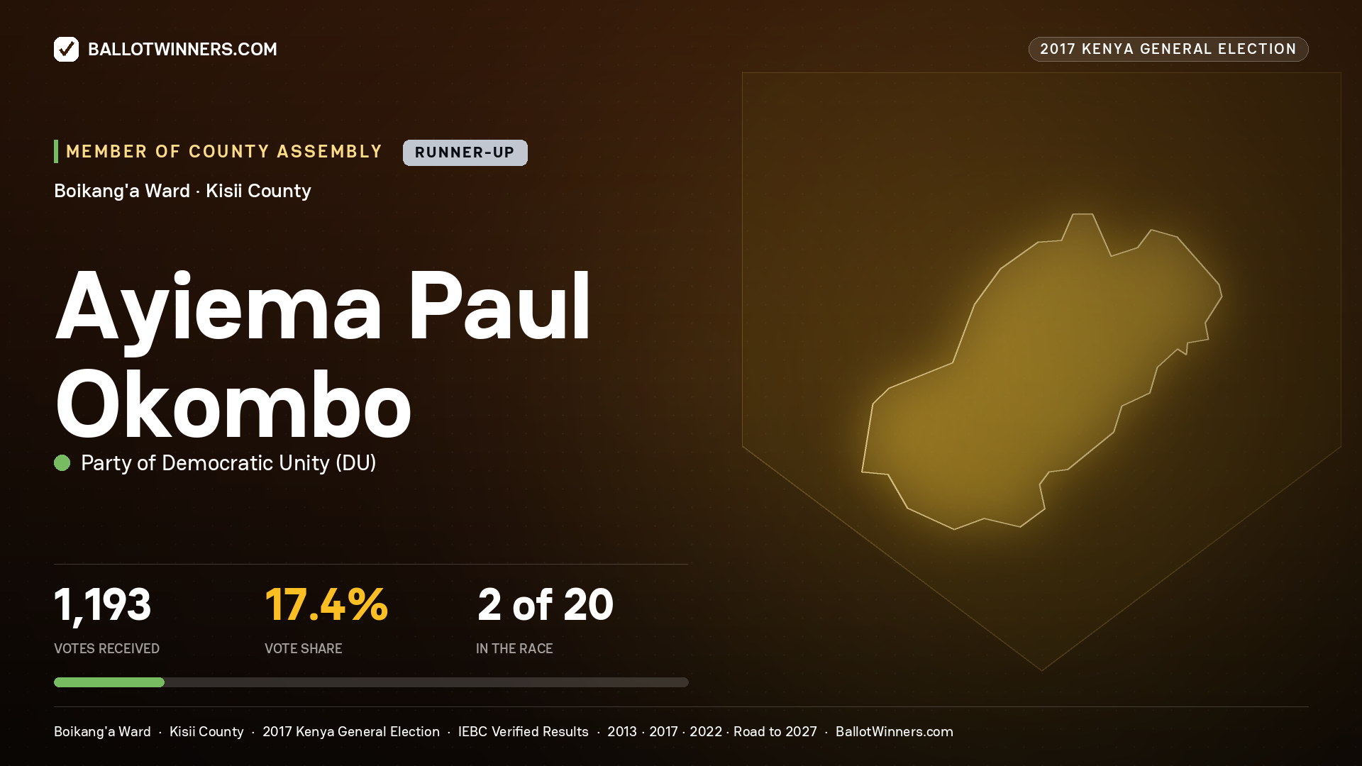 AYIEMA PAUL OKOMBO, PARTY OF DEMOCRATIC  UNITY, contested Member of County Assembly for BOIKANG'A, 1,193 votes, 2017 Kenya general election.