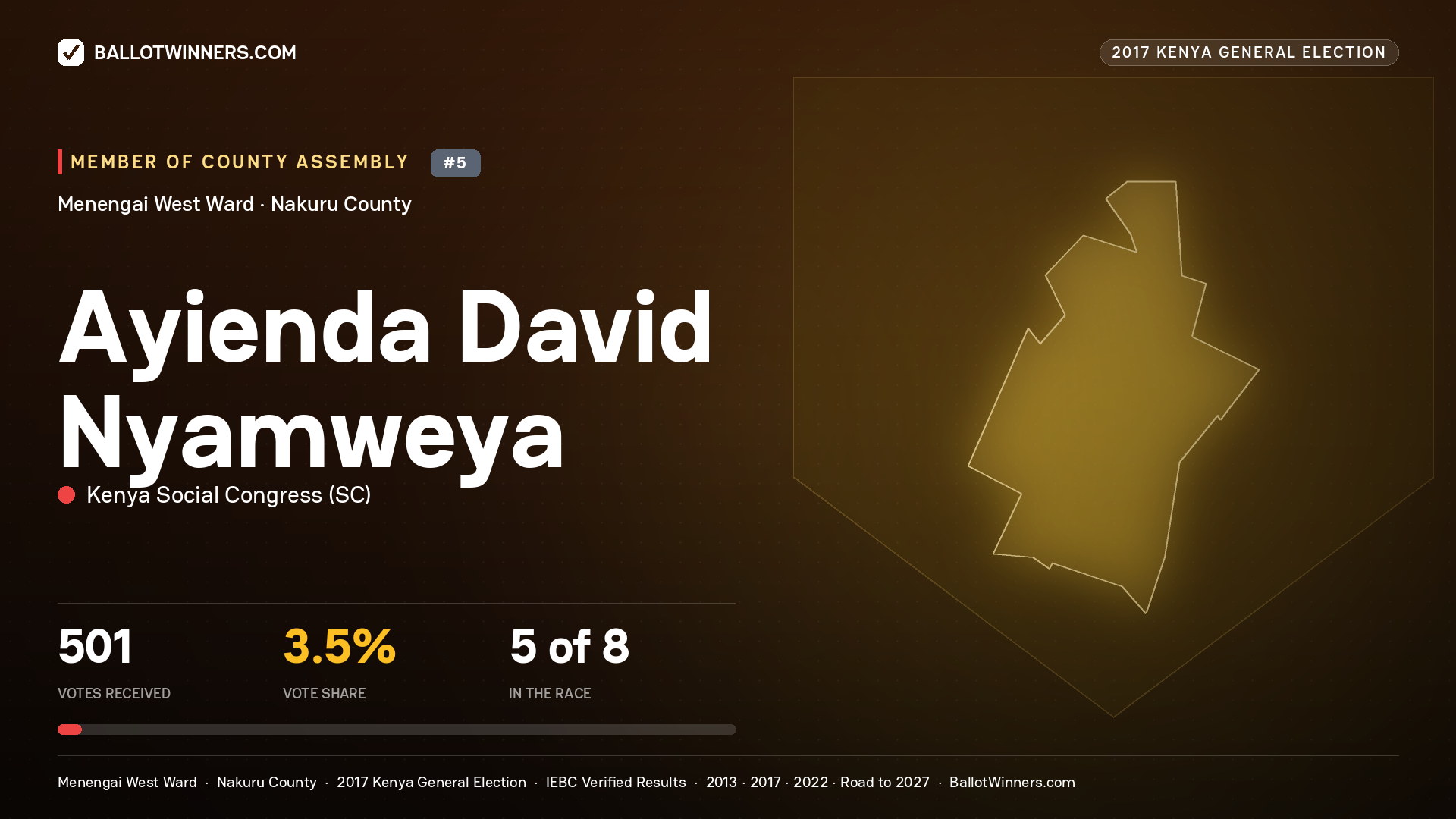 AYIENDA DAVID NYAMWEYA, KENYA SOCIAL CONGRESS, contested Member of County Assembly for MENENGAI WEST, 501 votes, 2017 Kenya general election.