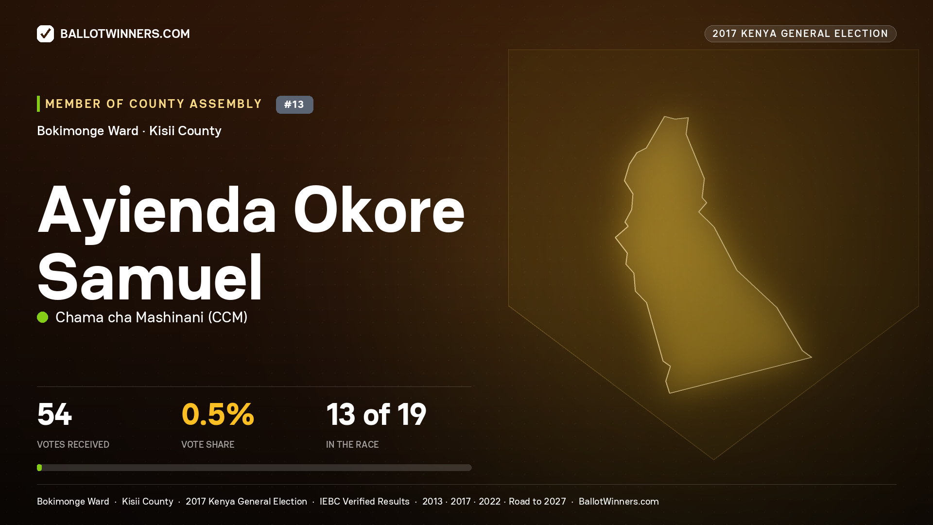 AYIENDA OKORE SAMUEL, CHAMA CHA MASHINANI, contested Member of County Assembly for BOKIMONGE, 54 votes, 2017 Kenya general election.