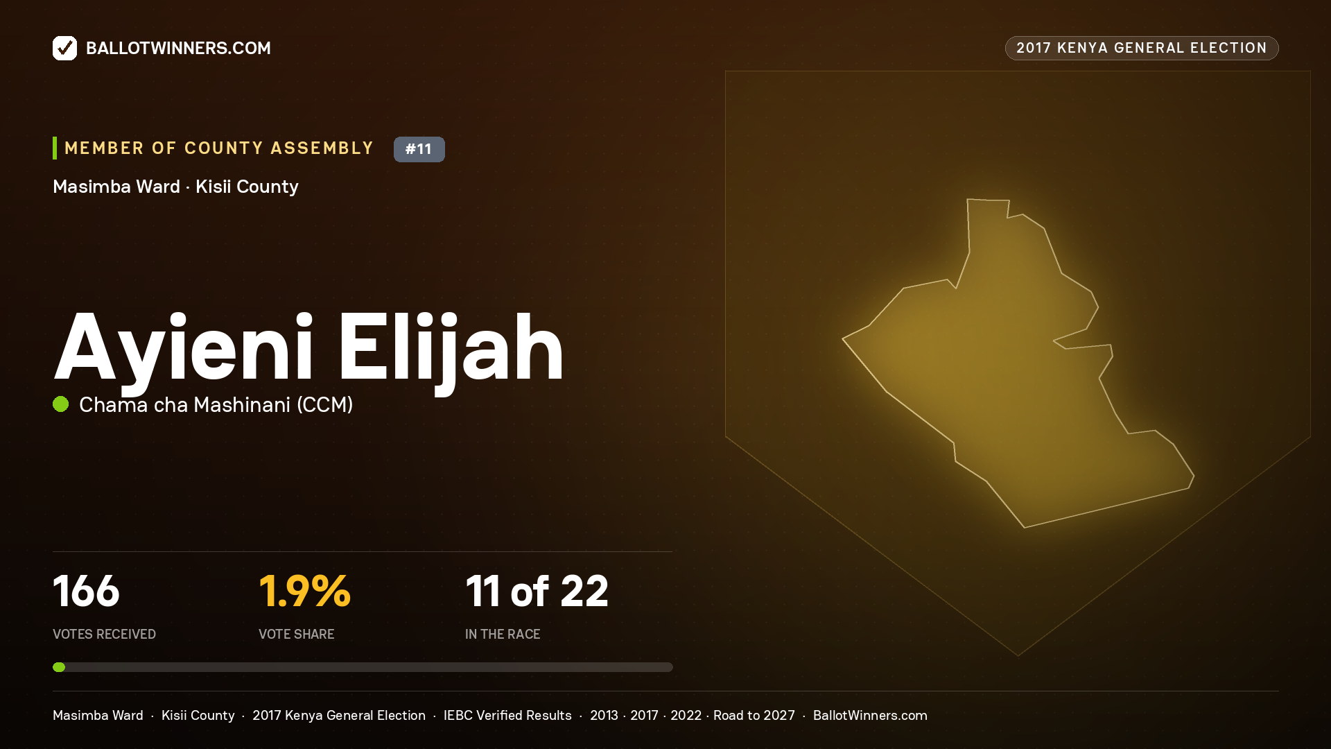 AYIENI ELIJAH, CHAMA CHA MASHINANI, contested Member of County Assembly for MASIMBA, 166 votes, 2017 Kenya general election.
