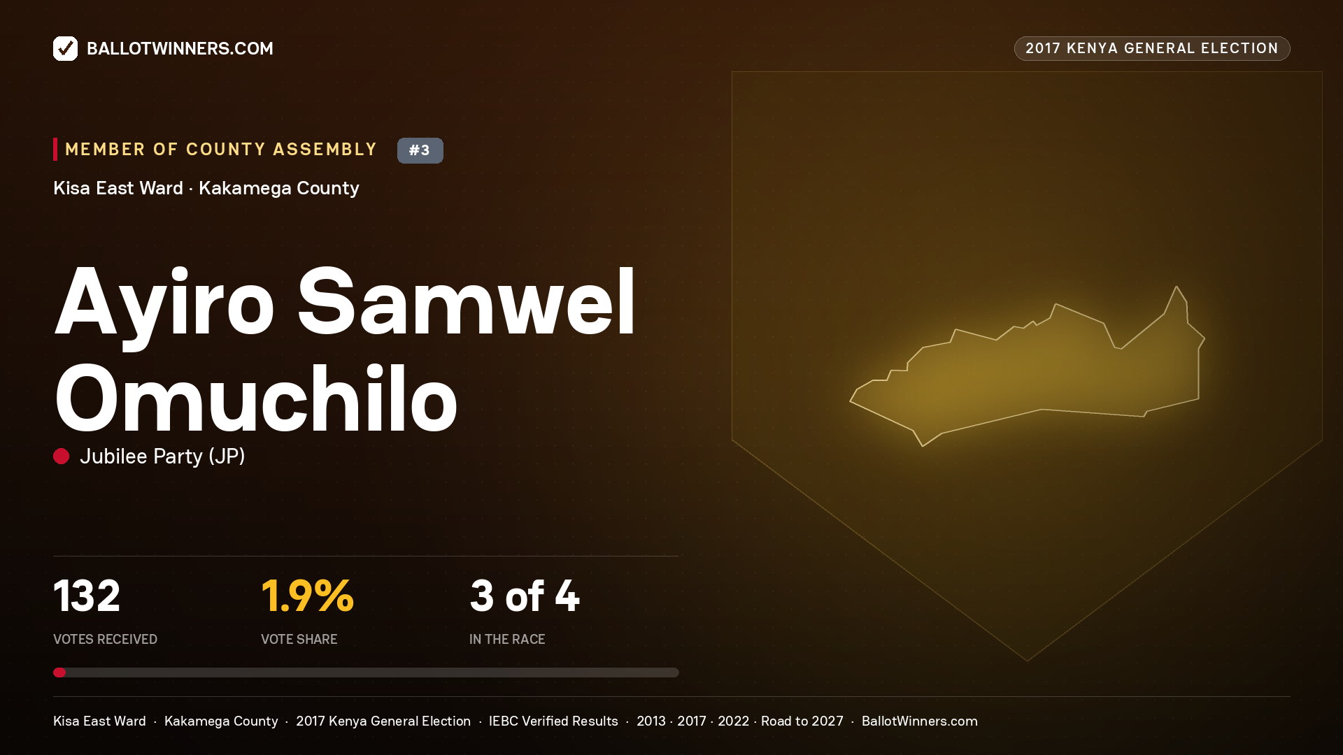 AYIRO SAMWEL OMUCHILO, JUBILEE PARTY, contested Member of County Assembly for KISA EAST, 132 votes, 2017 Kenya general election.