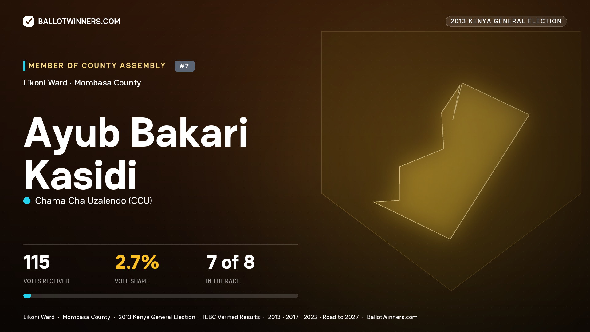 AYUB BAKARI KASIDI, contested Member of County Assembly for LIKONI, 115 votes, 2013 Kenya general election.