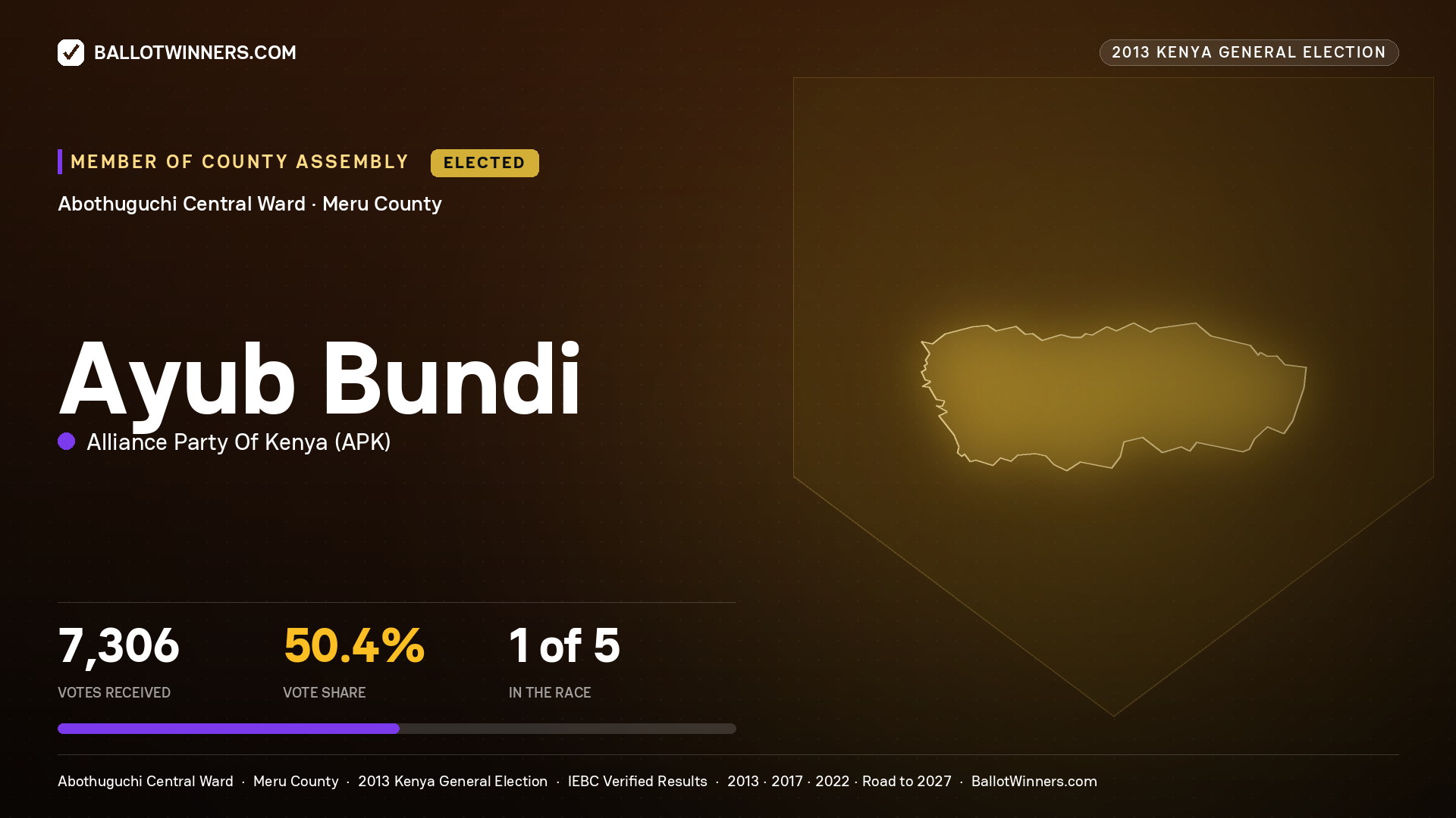 AYUB BUNDI, elected Member of County Assembly for ABOTHUGUCHI CENTRAL, 7,306 votes, 2013 Kenya general election.