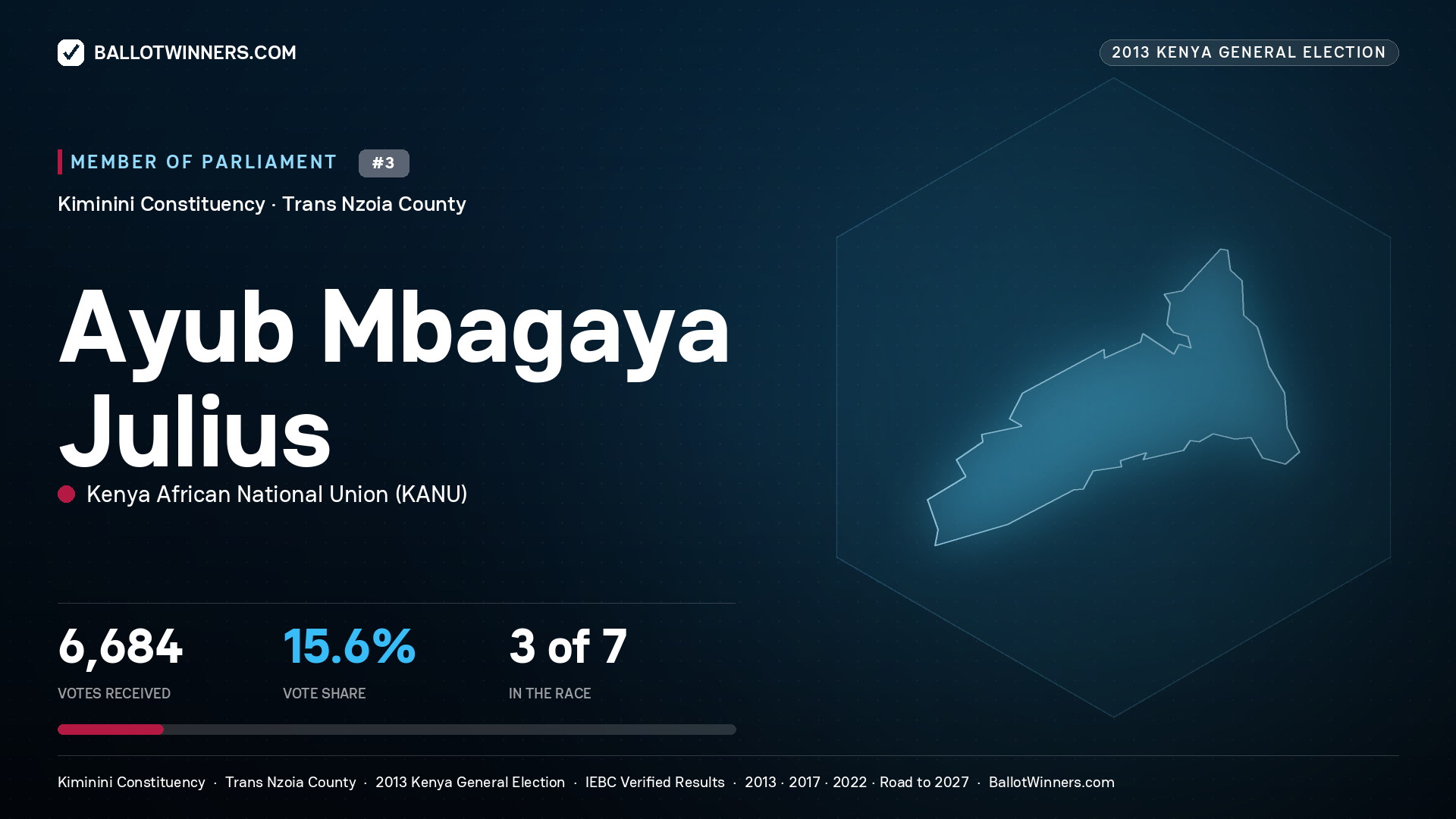 AYUB MBAGAYA JULIUS, contested Member of Parliament for KIMININI, 6,684 votes, 2013 Kenya general election.