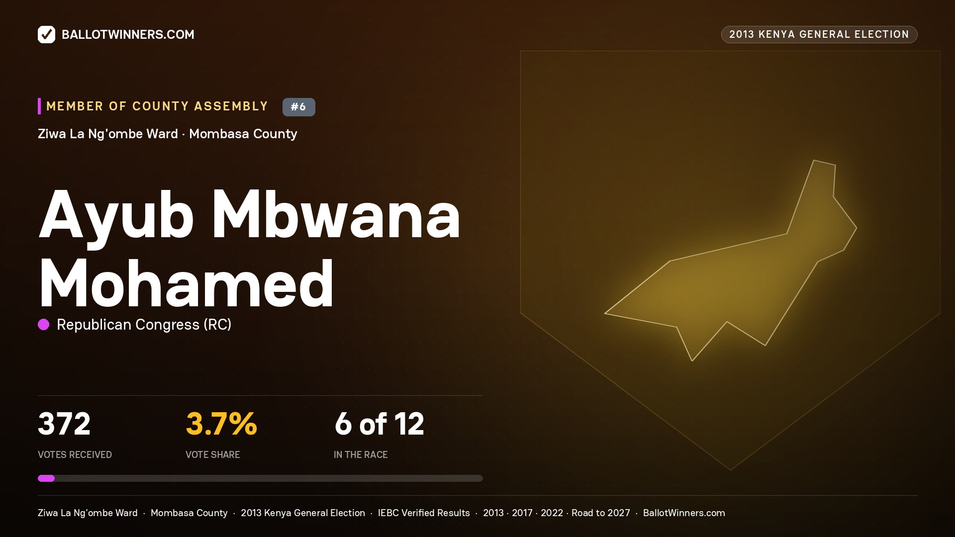 AYUB MBWANA MOHAMED, contested Member of County Assembly for ZIWA LA
NG'OMBE, 372 votes, 2013 Kenya general election.