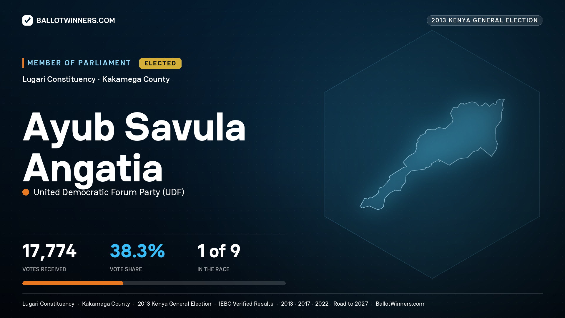 AYUB SAVULA ANGATIA, elected Member of Parliament for LUGARI, 17,774 votes, 2013 Kenya general election.