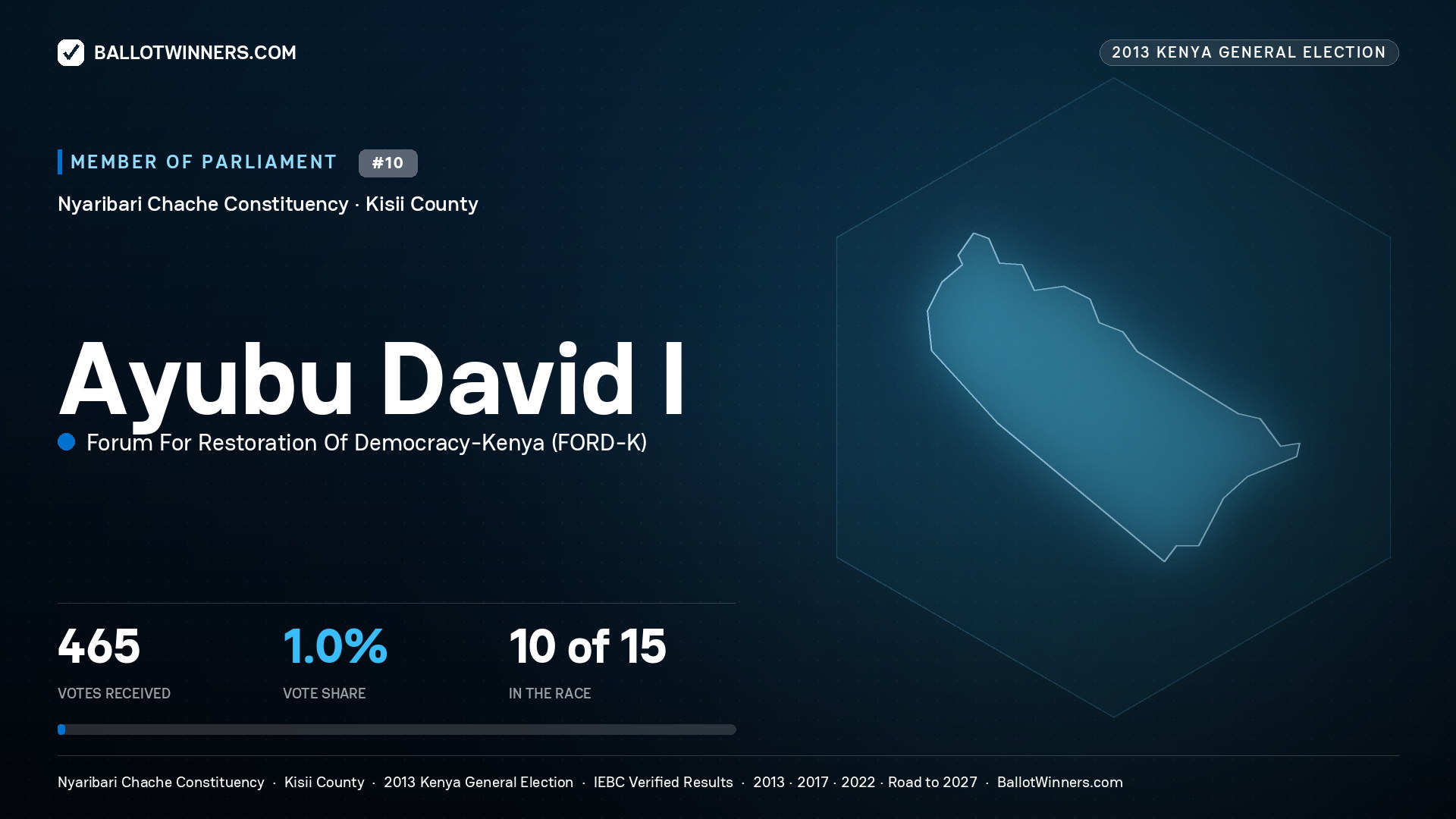 AYUBU DAVID I., contested Member of Parliament for NYARIBARI CHACHE, 465 votes, 2013 Kenya general election.