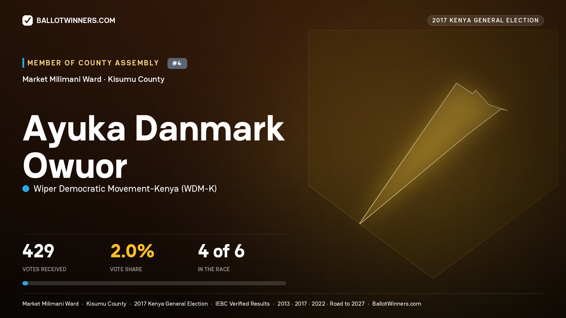 AYUKA DANMARK OWUOR, WIPER DEMOCRATIC MOVEMENT- KENYA, contested Member of County Assembly for MARKET MILIMANI, 429 votes, 2017 Kenya general election.