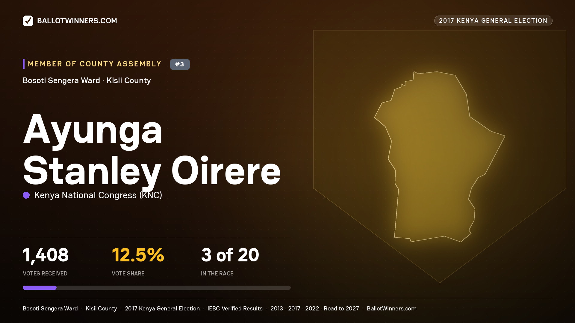 AYUNGA STANLEY OIRERE, KENYA NATIONAL CONGRESS, contested Member of County Assembly for BOSOTI SENGERA, 1,408 votes, 2017 Kenya general election.