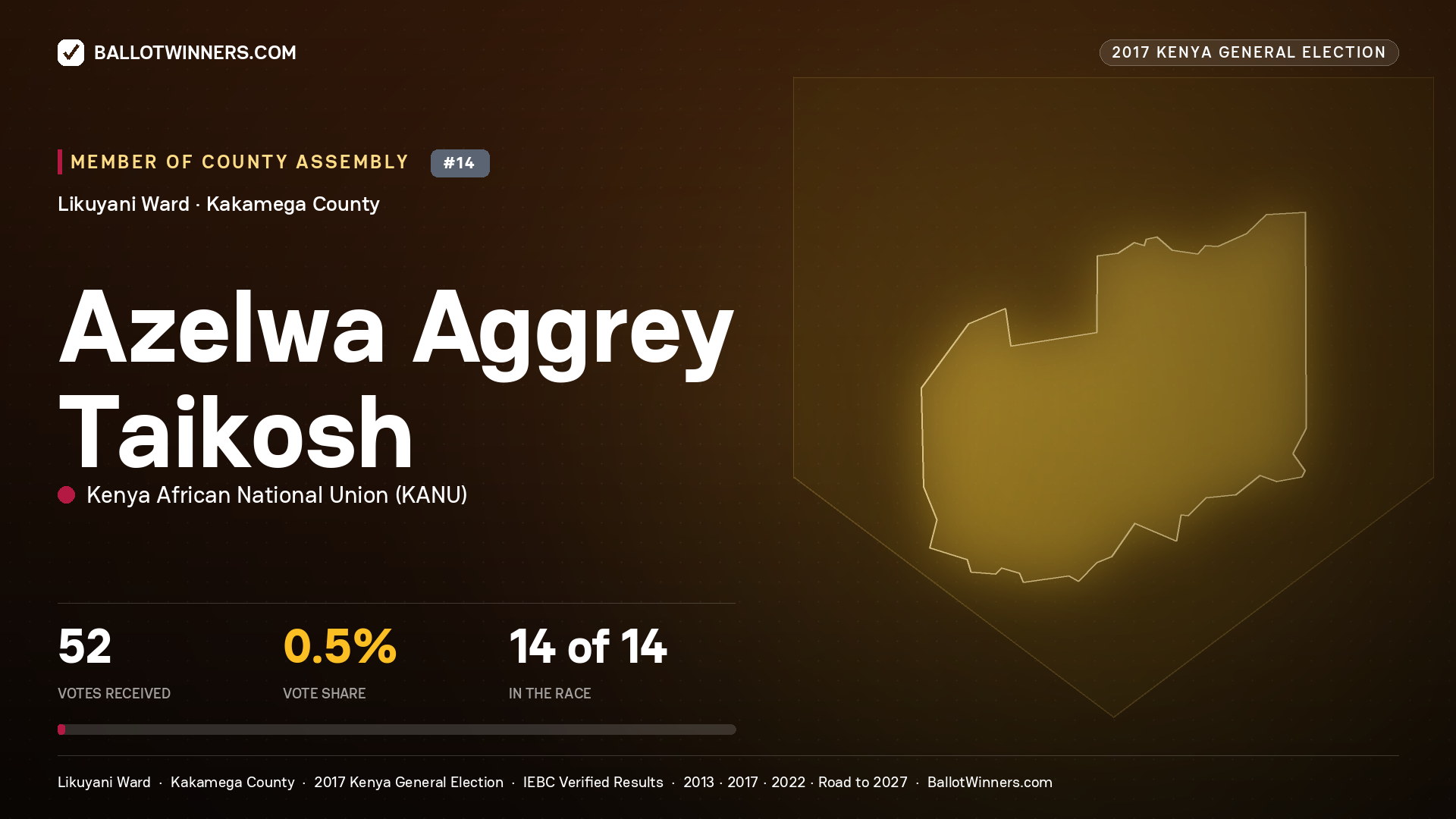 AZELWA AGGREY TAIKOSH, KENYA AFRICAN NATIONAL UNION, contested Member of County Assembly for LIKUYANI, 52 votes, 2017 Kenya general election.