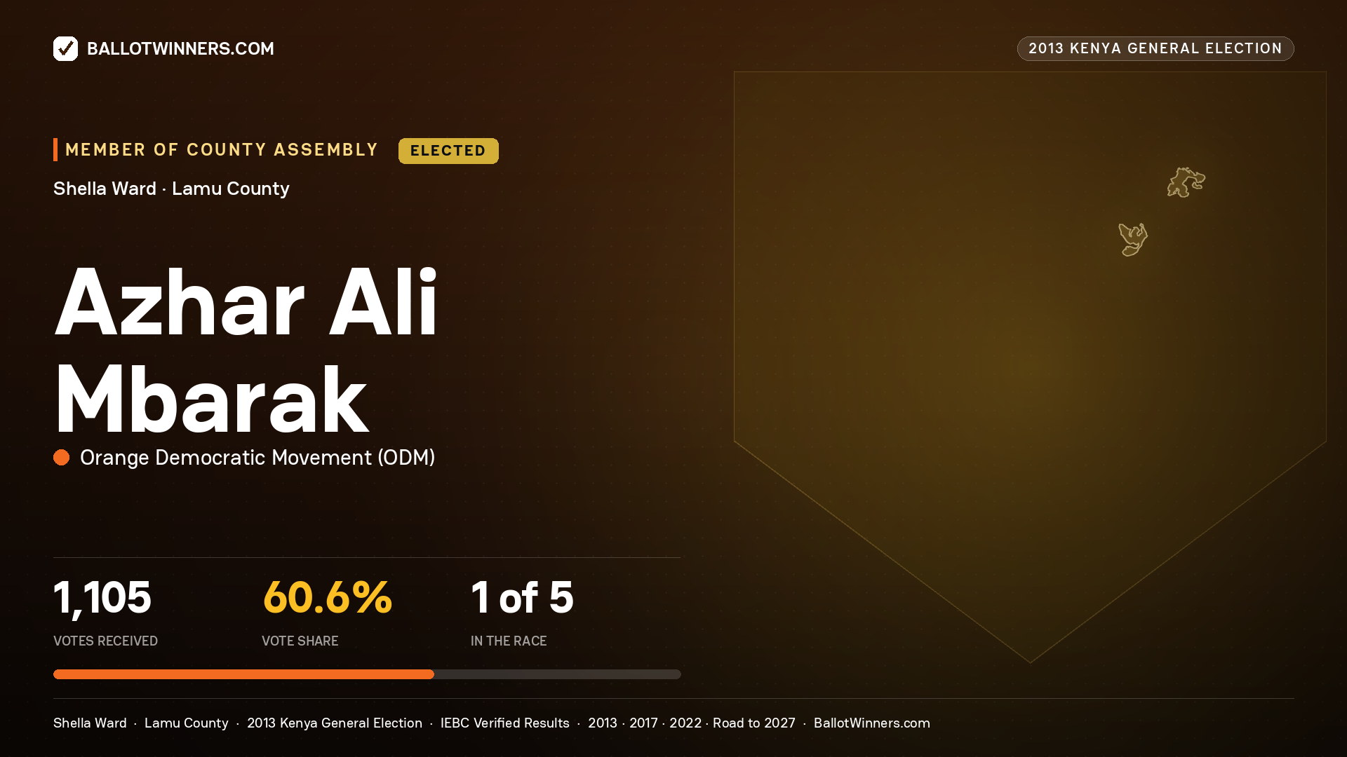 AZHAR ALI MBARAK, elected Member of County Assembly for SHELLA, 1,105 votes, 2013 Kenya general election.