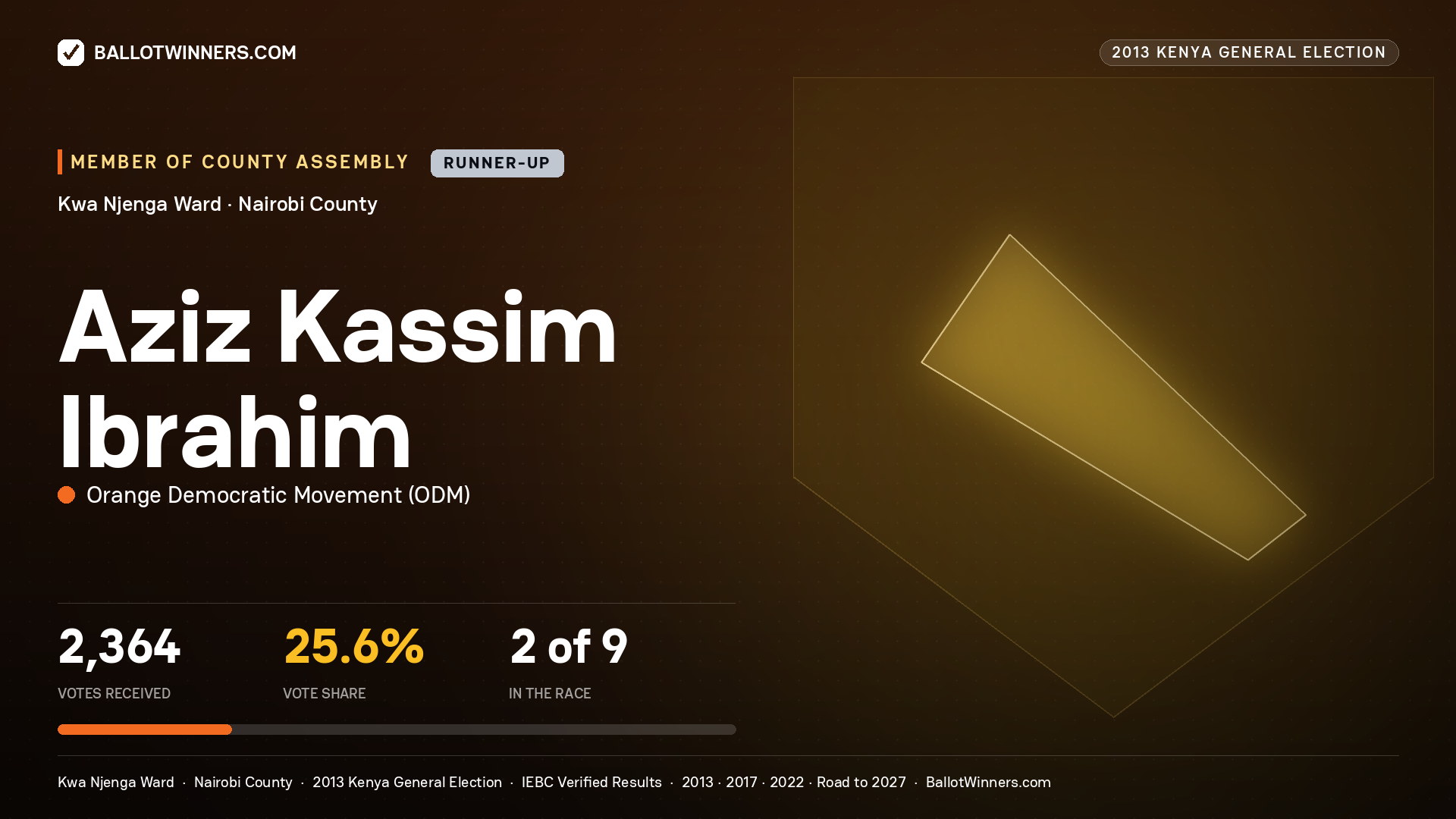 AZIZ KASSIM IBRAHIM, contested Member of County Assembly for KWA NJENGA, 2,364 votes, 2013 Kenya general election.