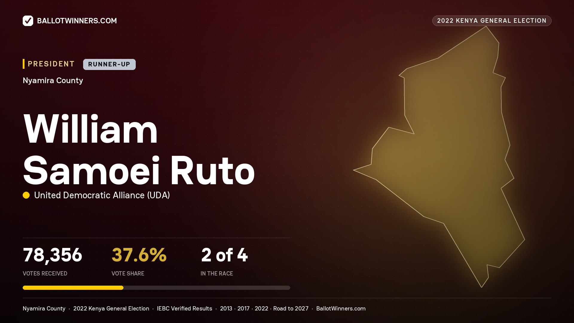William Samoei Ruto, elected President for NYAMIRA, 78,356 votes, 2022 Kenya general election.