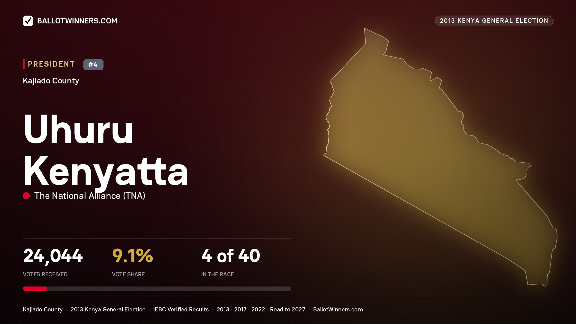 Uhuru Kenyatta, elected President for KAJIADO EAST, 24,044 votes, 2013 Kenya general election.