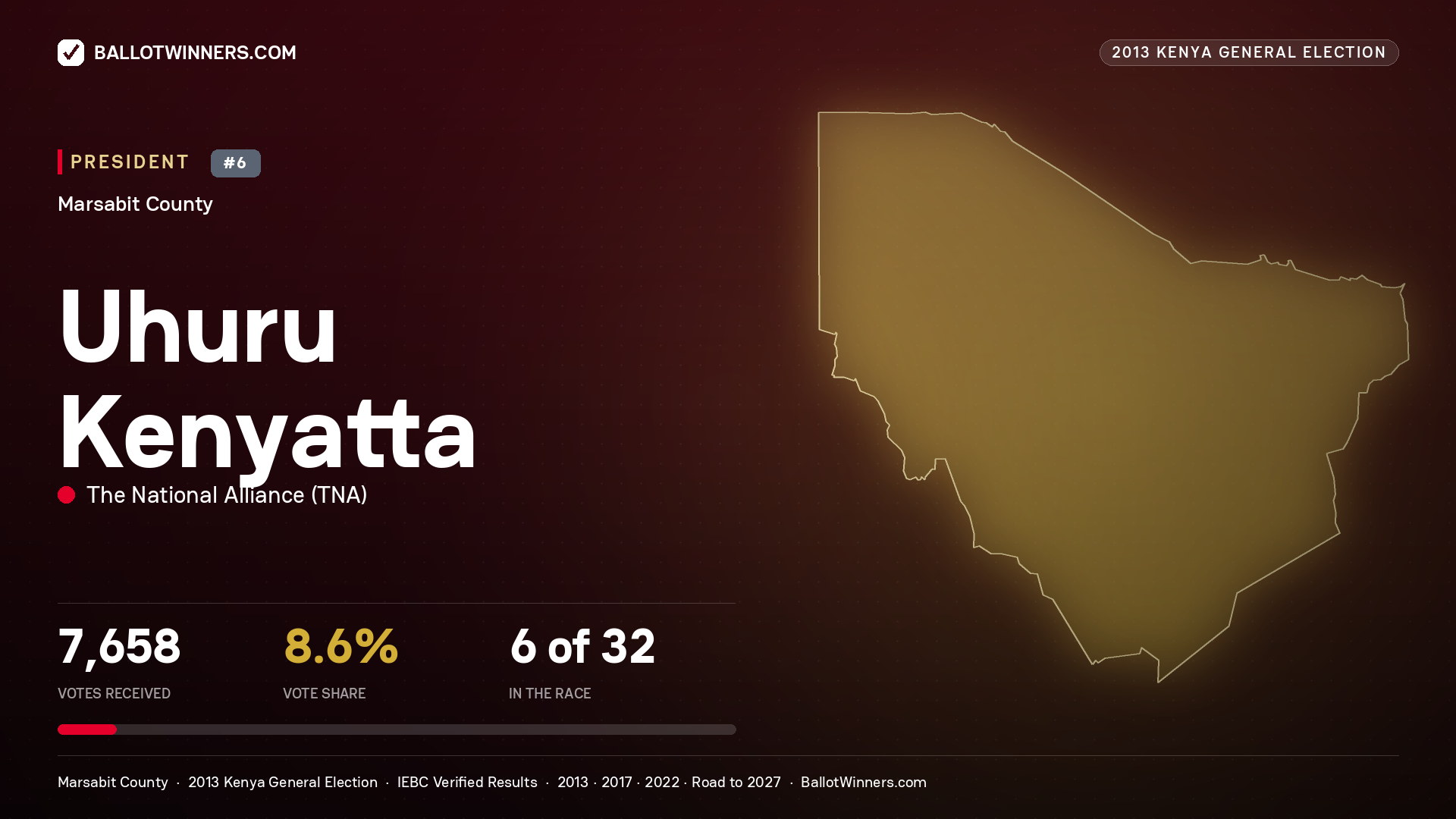 Uhuru Kenyatta, elected President for LAISAMIS, 7,658 votes, 2013 Kenya general election.
