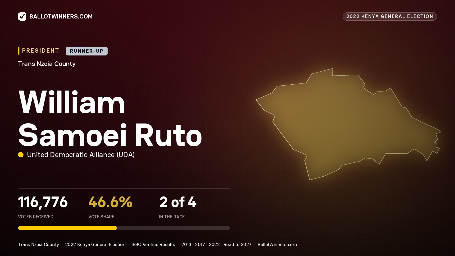 William Samoei Ruto, elected President for TRANS NZOIA, 116,776 votes, 2022 Kenya general election.