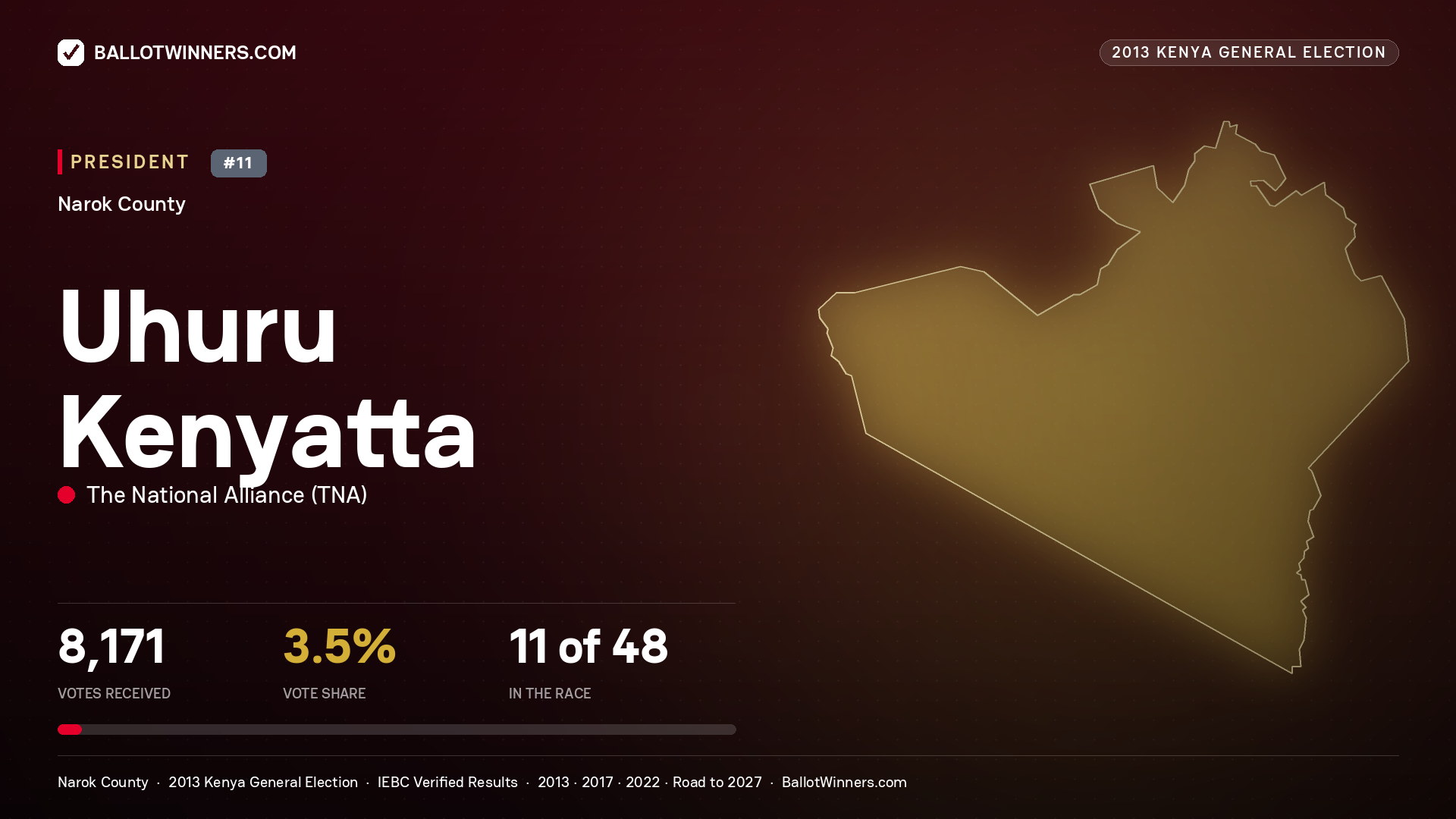 Uhuru Kenyatta, elected President for NAROK EAST, 8,171 votes, 2013 Kenya general election.