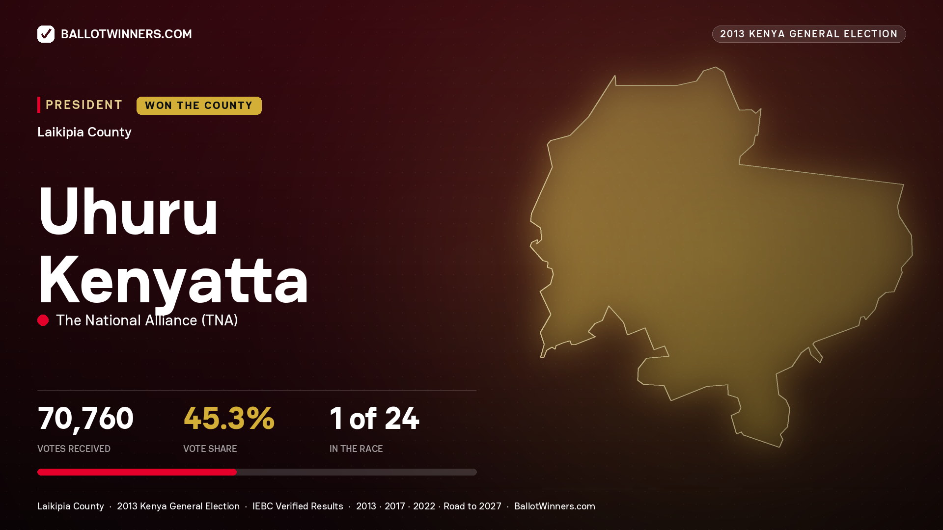 Uhuru Kenyatta, elected President for LAIKIPIA WEST, 70,760 votes, 2013 Kenya general election.