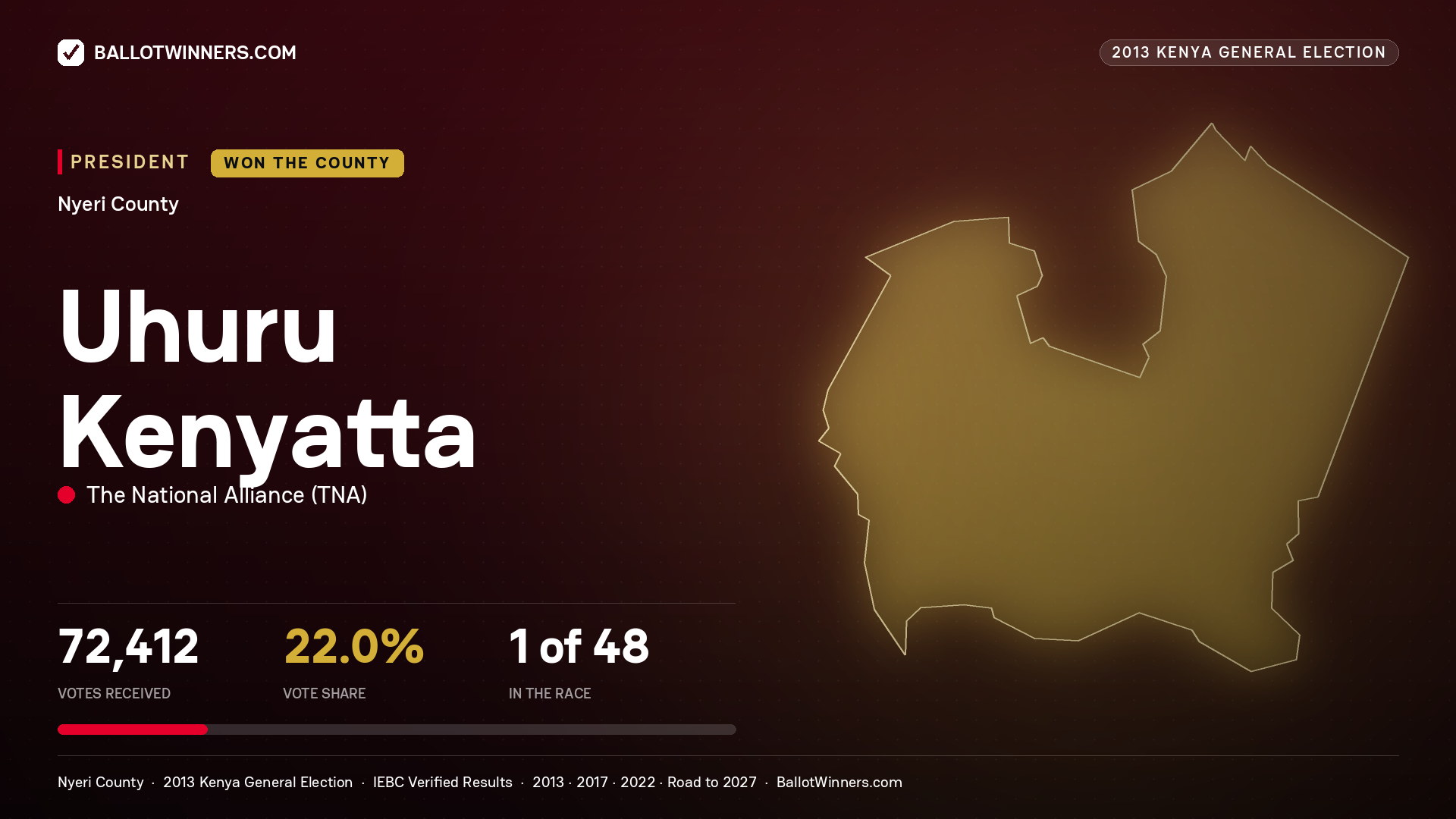 Uhuru Kenyatta, elected President for KIENI, 72,412 votes, 2013 Kenya general election.