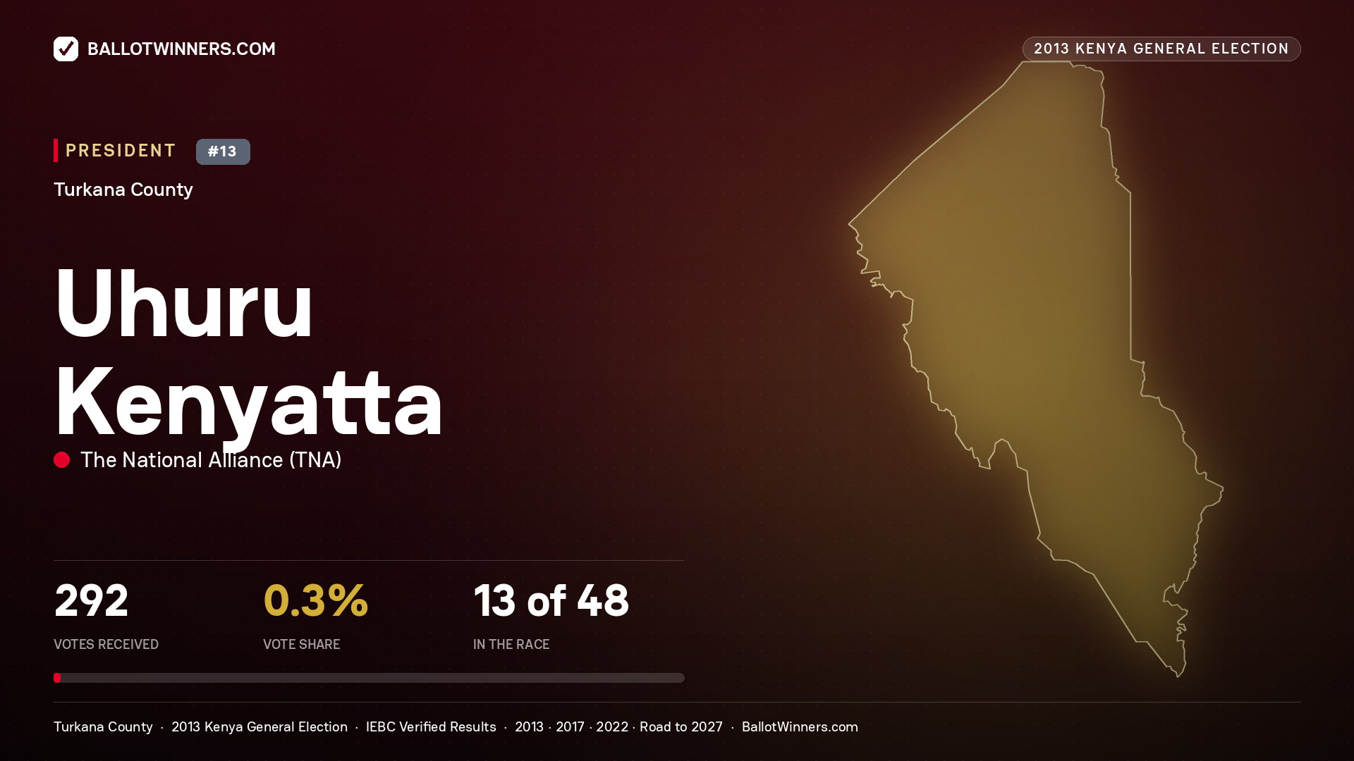 Uhuru Kenyatta, elected President for TURKANA EAST, 292 votes, 2013 Kenya general election.