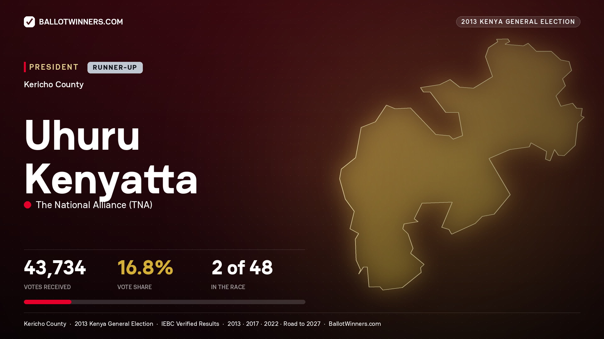 Uhuru Kenyatta, elected President for AINAMOI, 43,734 votes, 2013 Kenya general election.
