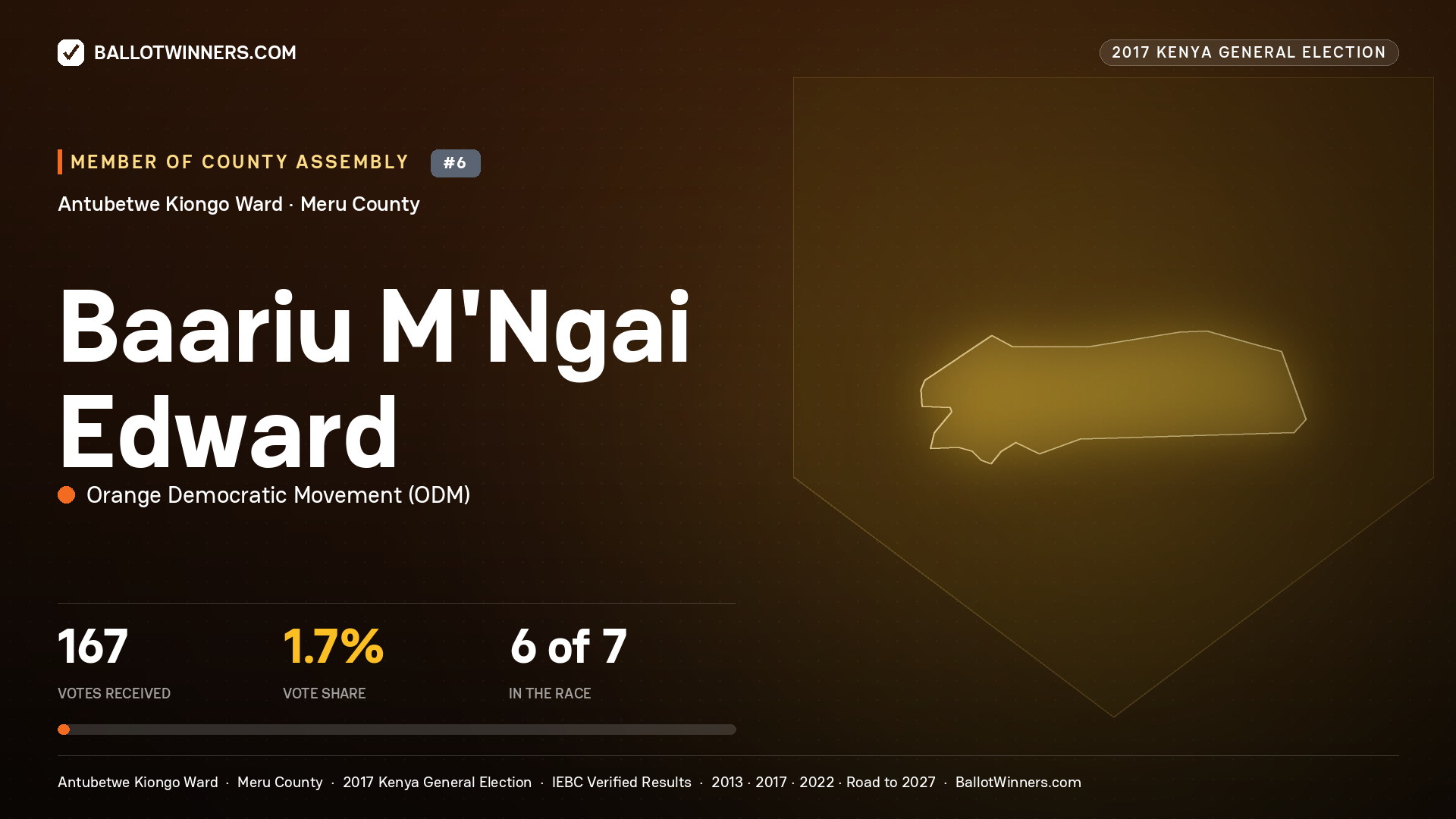 BAARIU M'NGAI EDWARD, ORANGE DEMOCRATIC MOVEMENT, contested Member of County Assembly for ANTUBETWE KIONGO, 167 votes, 2017 Kenya general election.