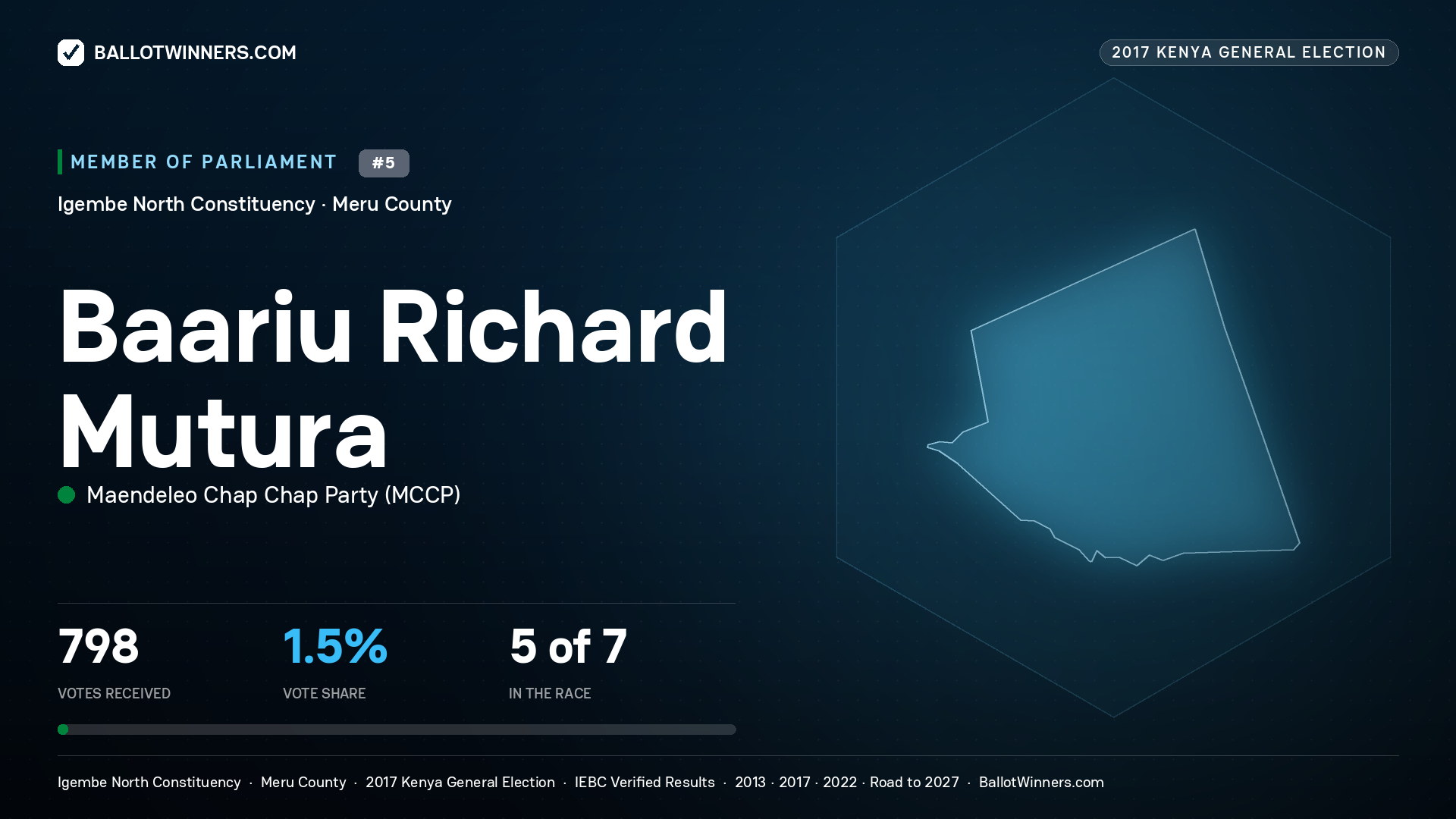 BAARIU RICHARD MUTURA, MAENDELEO CHAP
CHAP PARTY, contested Member of Parliament for IGEMBE NORTH, 798 votes, 2017 Kenya general election.