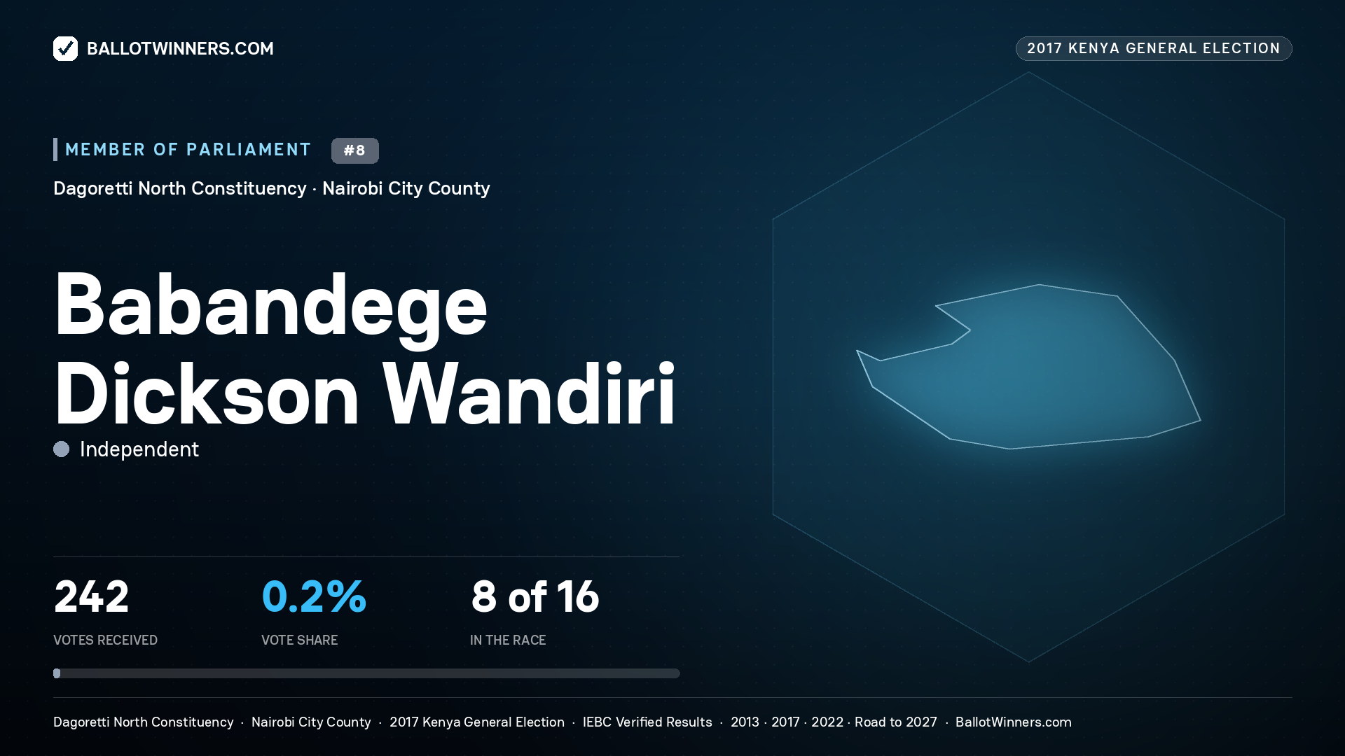 BABANDEGE DICKSON WANDIRI, INDEPENDENT, contested Member of Parliament for DAGORETTI NORTH, 242 votes, 2017 Kenya general election.