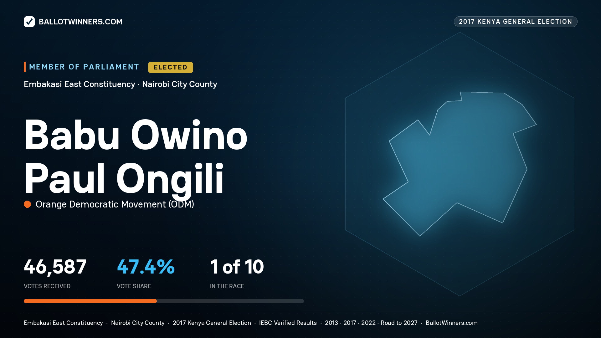 BABU OWINO PAUL ONGILI, ORANGE DEMOCRATIC
MOVEMENT, elected Member of Parliament for EMBAKASI EAST, 46,587 votes, 2017 Kenya general election.