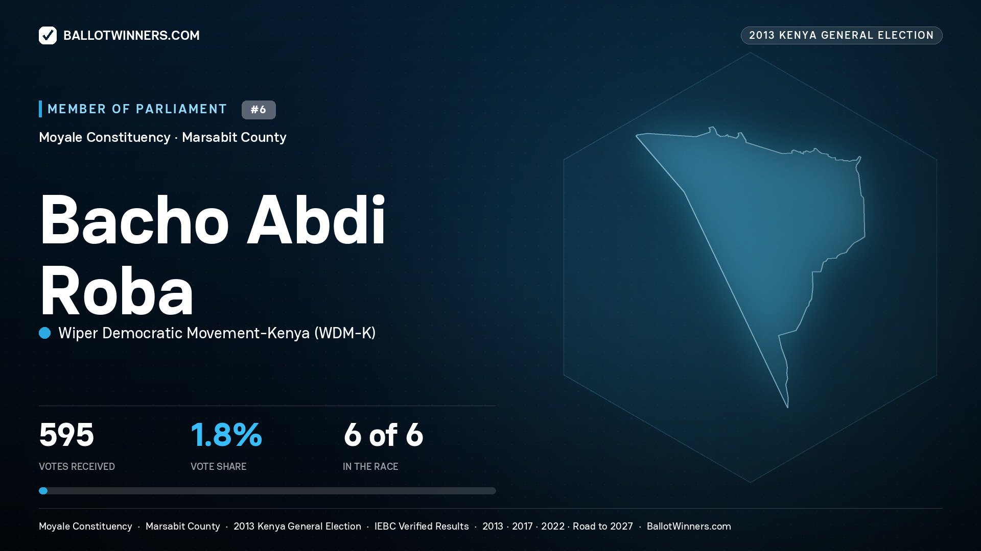 BACHO ABDI ROBA, contested Member of Parliament for MOYALE, 595 votes, 2013 Kenya general election.