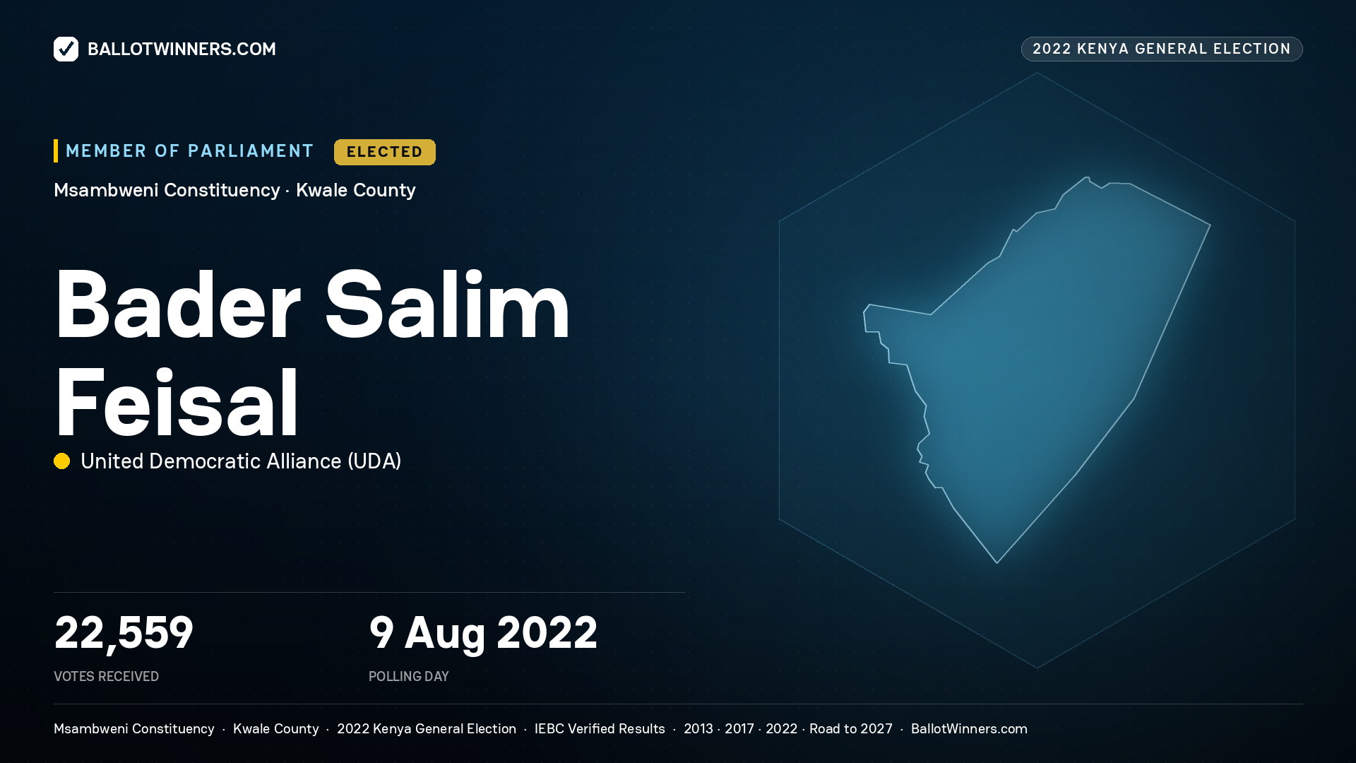 Bader Salim Feisal, United Democratic Alliance, elected Member of Parliament for Msambweni, 22,559 votes, 2022 Kenya general election.