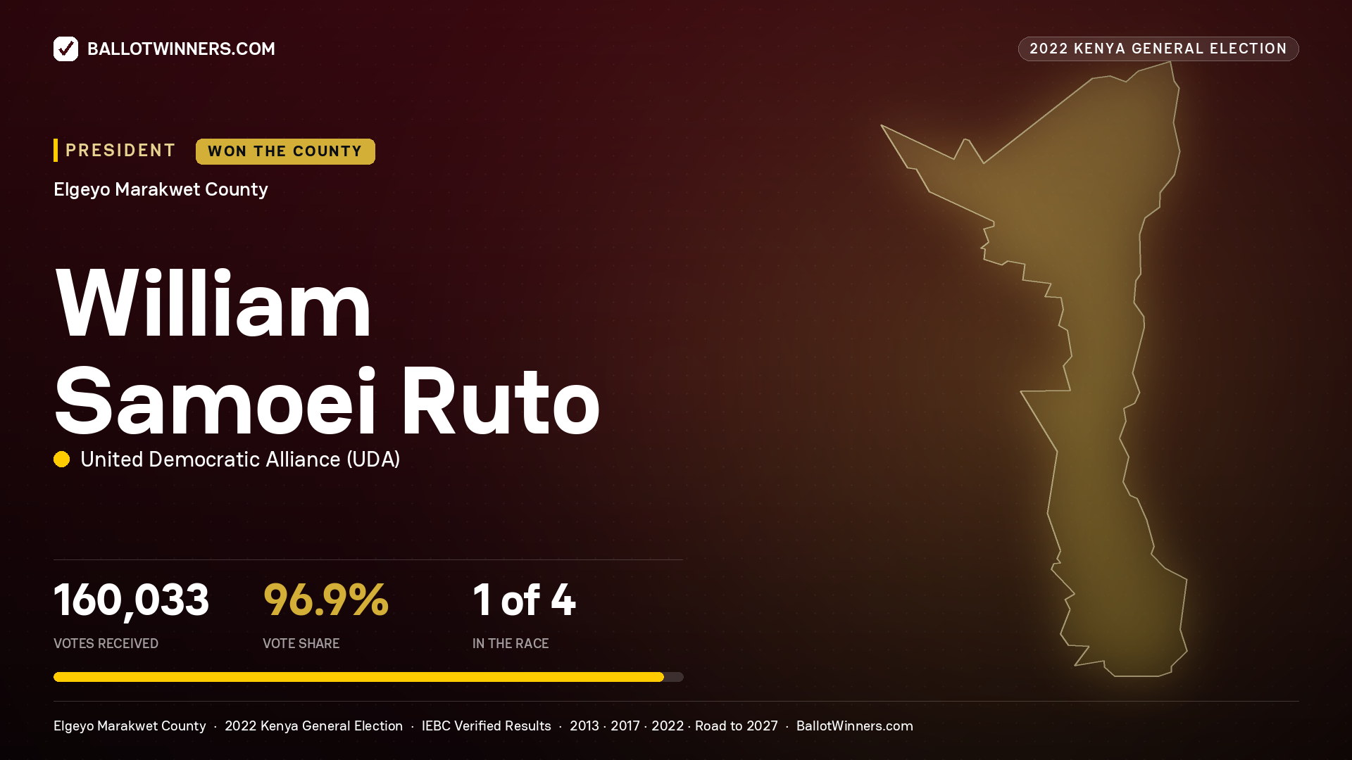 William Samoei Ruto, elected President for ELGEYO/MARAKWET, 160,033 votes, 2022 Kenya general election.