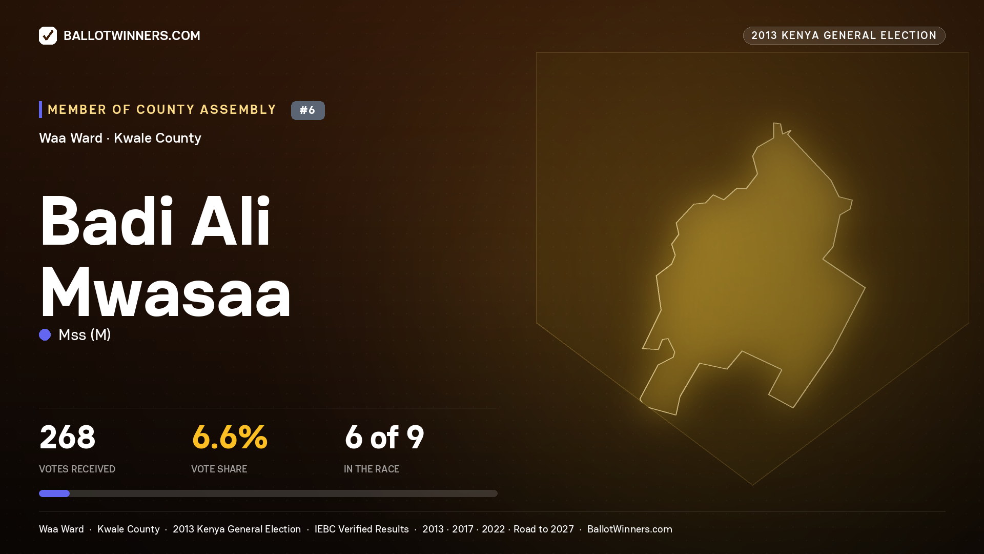 BADI ALI MWASAA, contested Member of County Assembly for WAA, 268 votes, 2013 Kenya general election.