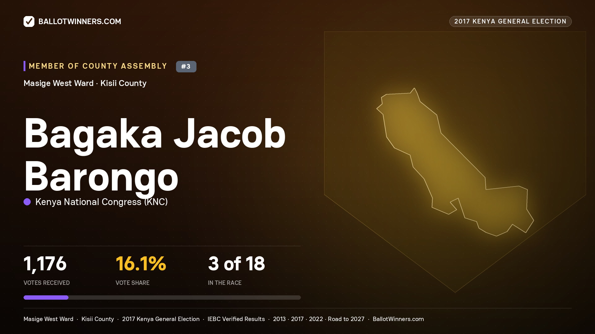 BAGAKA JACOB BARONGO, KENYA NATIONAL CONGRESS, contested Member of County Assembly for MASIGE WEST, 1,176 votes, 2017 Kenya general election.
