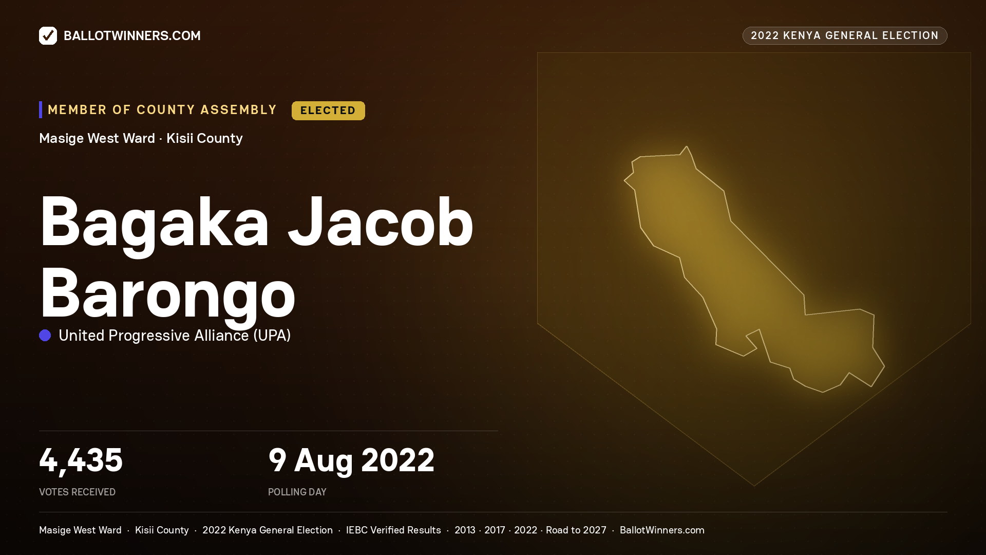 Bagaka Jacob Barongo, United Progressive Alliance, elected Member of County Assembly for Masige West, 4,435 votes, 2022 Kenya general election.