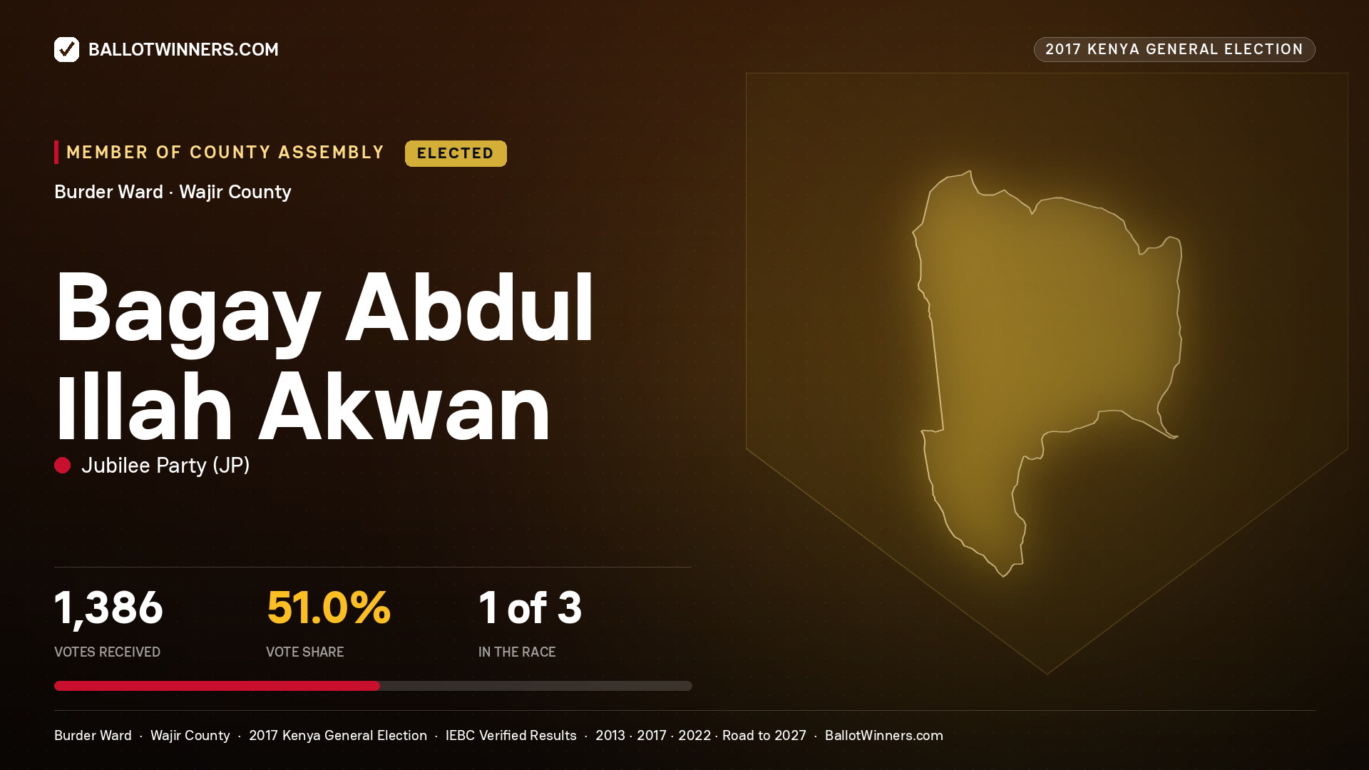 BAGAY ABDUL ILLAH AKWAN, JUBILEE PARTY, elected Member of County Assembly for BURDER, 1,386 votes, 2017 Kenya general election.