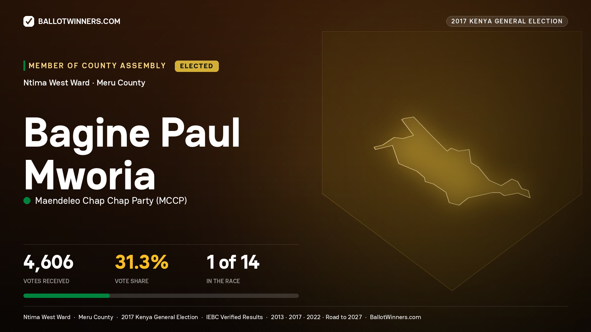 BAGINE PAUL MWORIA, MAENDELEO CHAP CHAP PARTY, elected Member of County Assembly for NTIMA WEST, 4,606 votes, 2017 Kenya general election.