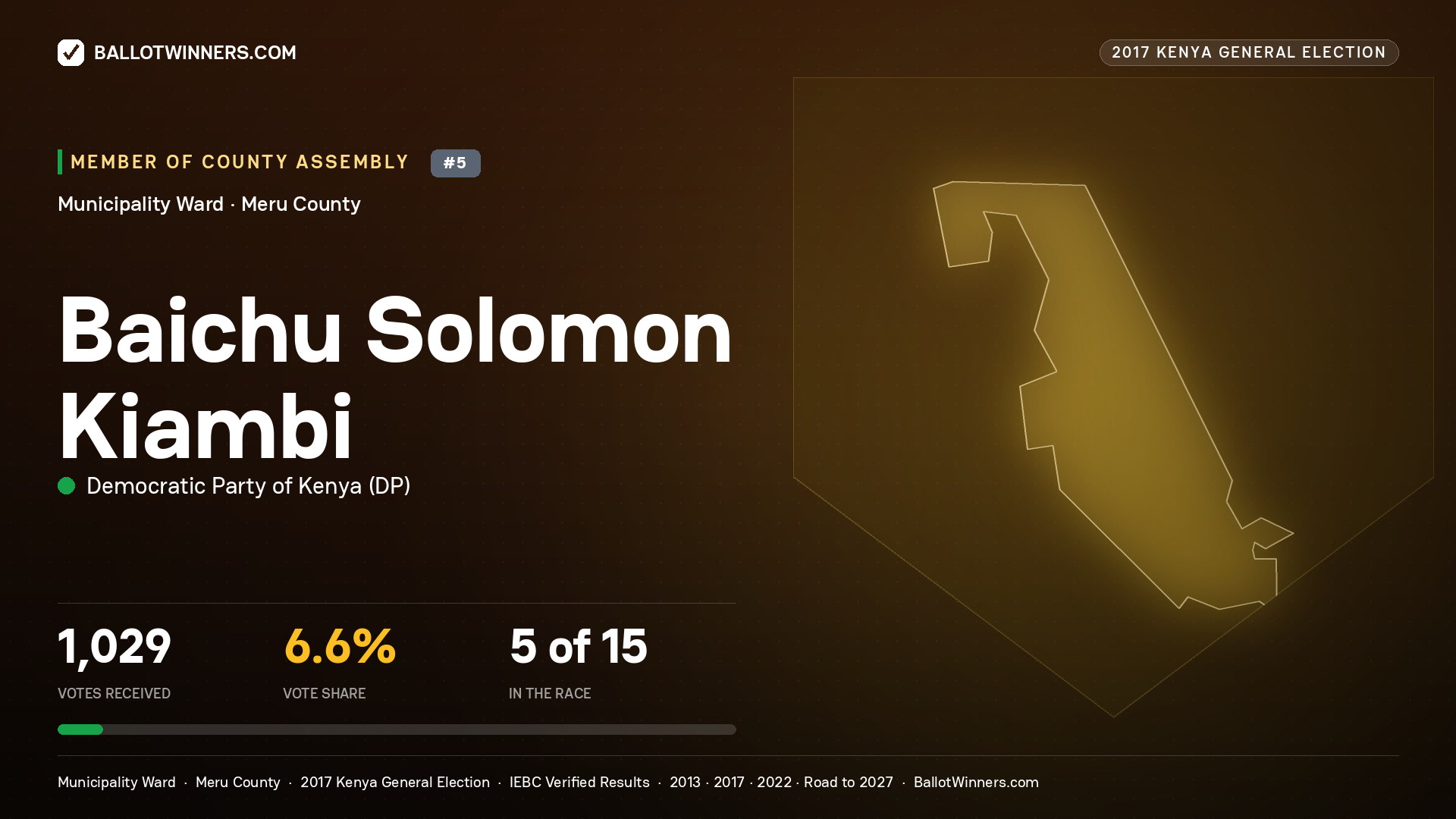 BAICHU SOLOMON KIAMBI, DEMOCRATIC PARTY OF KENYA, contested Member of County Assembly for MUNICIPALITY, 1,029 votes, 2017 Kenya general election.