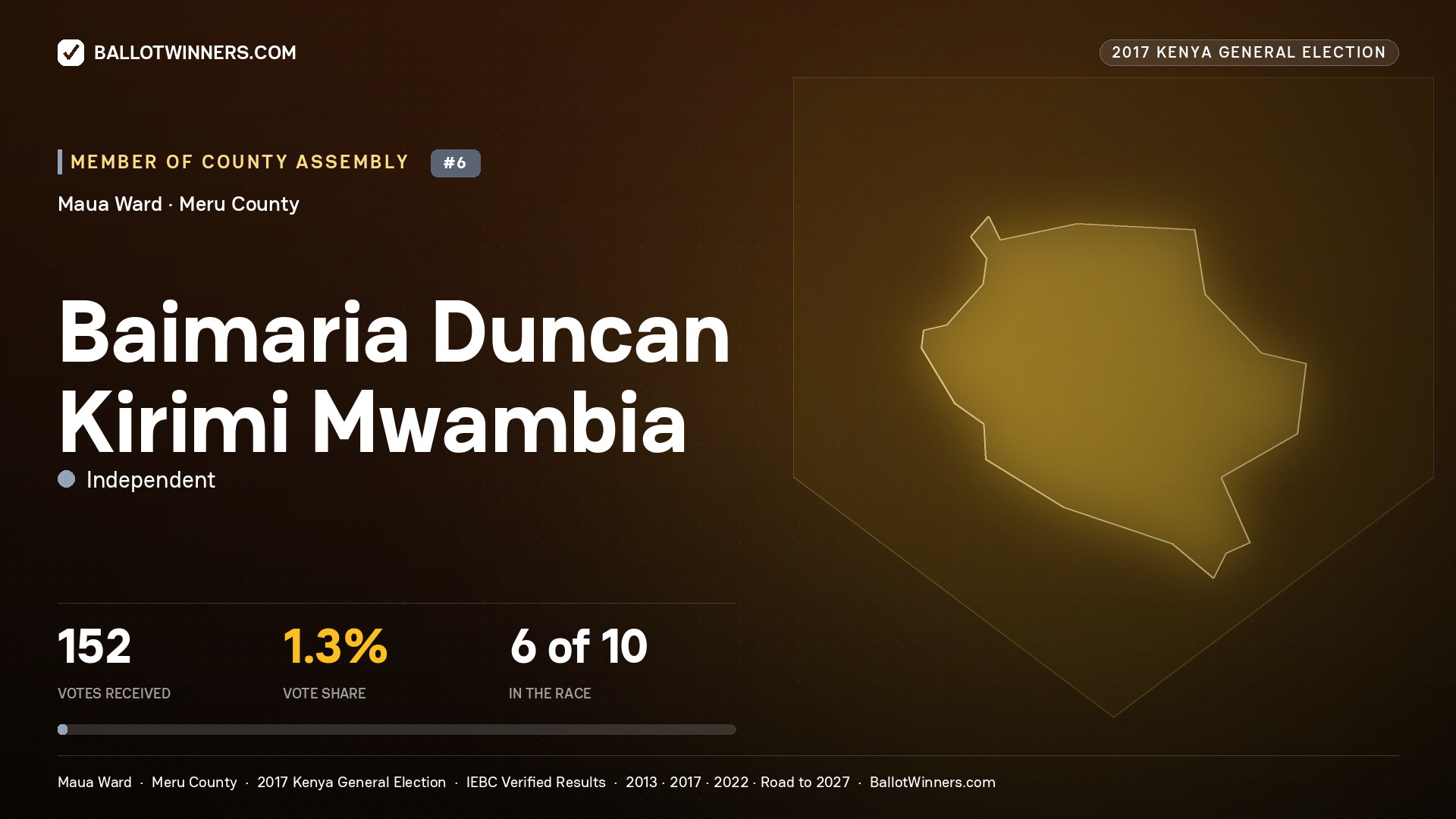 BAIMARIA DUNCAN KIRIMI MWAMBIA, INDEPENDENT, contested Member of County Assembly for MAUA, 152 votes, 2017 Kenya general election.