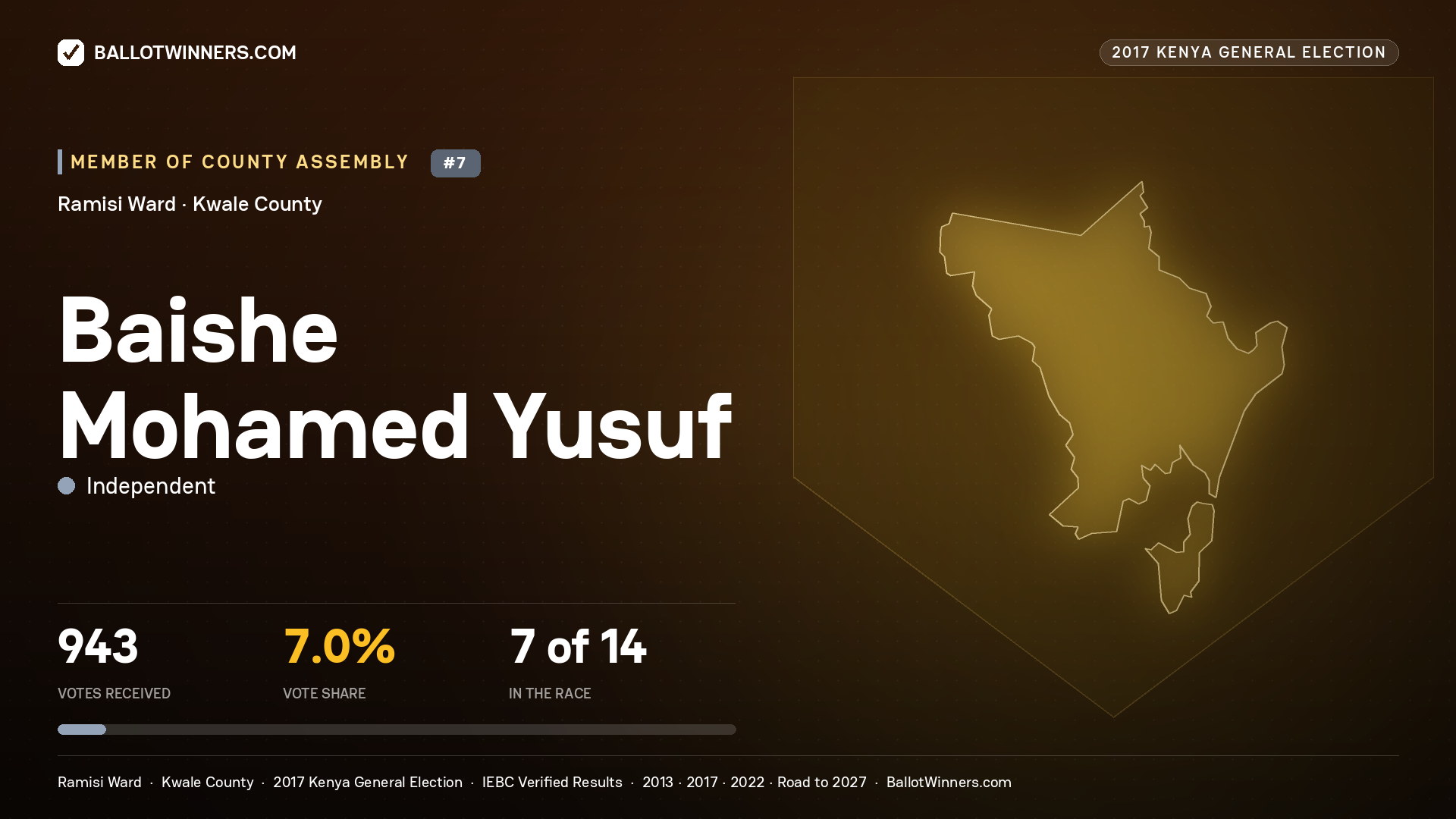 BAISHE MOHAMED YUSUF, INDEPENDENT, contested Member of County Assembly for RAMISI, 943 votes, 2017 Kenya general election.