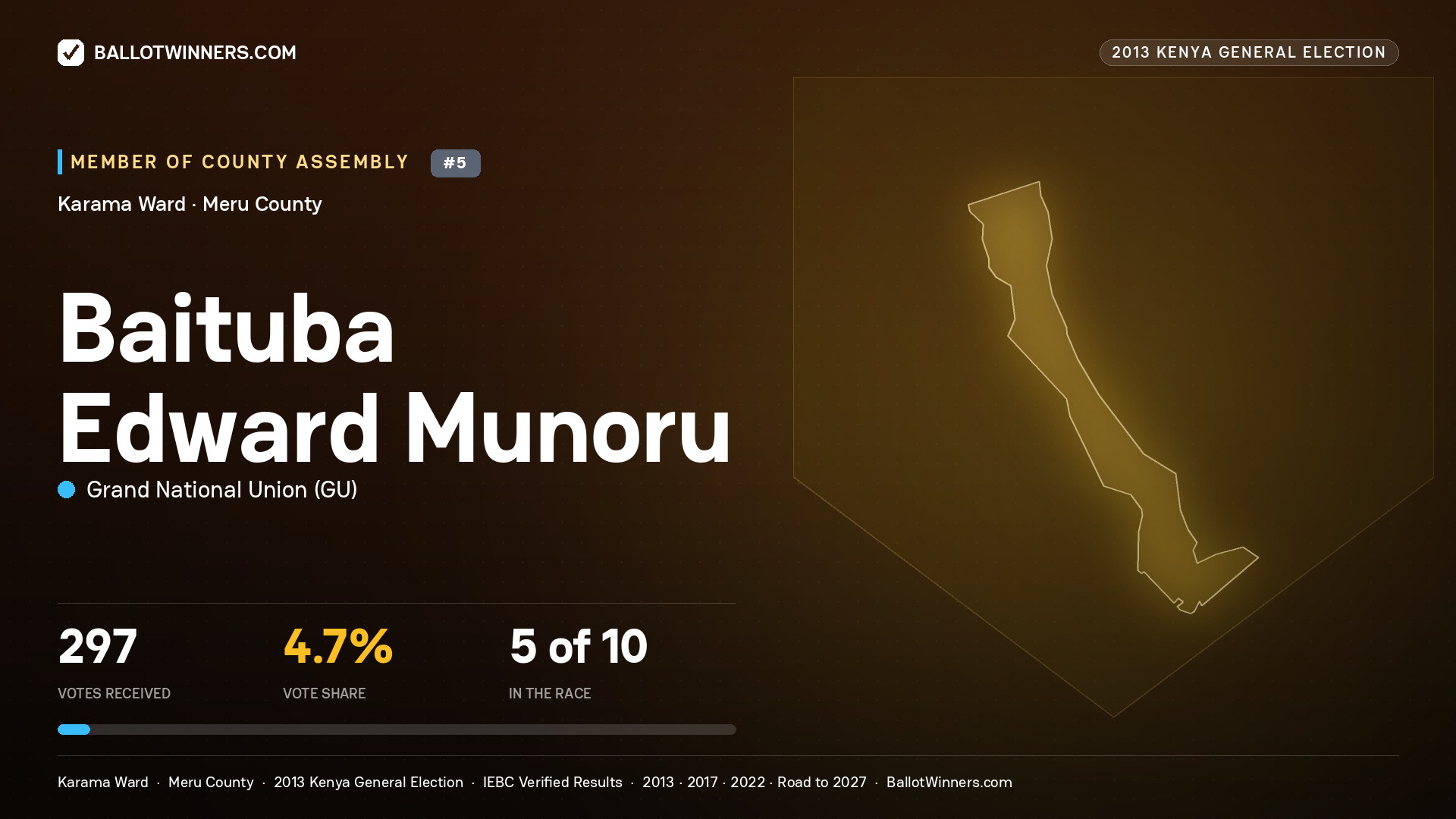 BAITUBA EDWARD MUNORU, contested Member of County Assembly for KARAMA, 297 votes, 2013 Kenya general election.