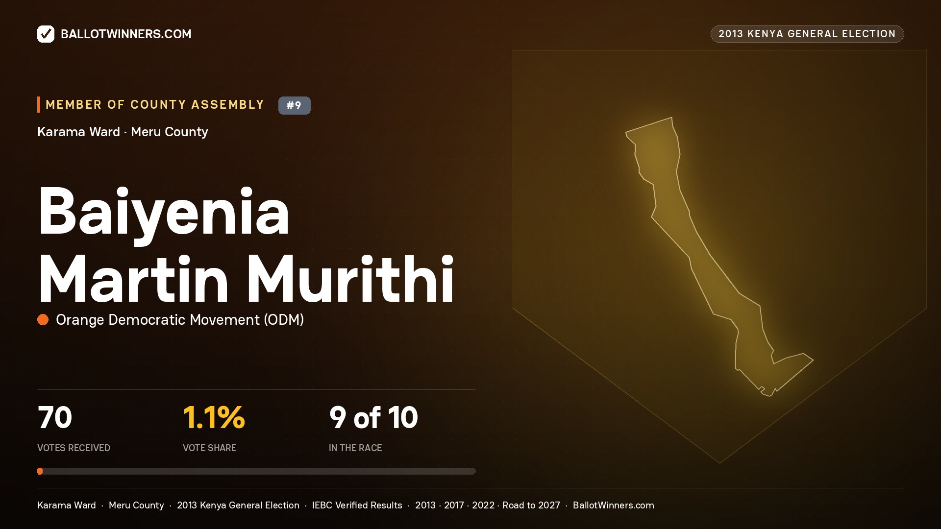 BAIYENIA MARTIN MURITHI, contested Member of County Assembly for KARAMA, 70 votes, 2013 Kenya general election.