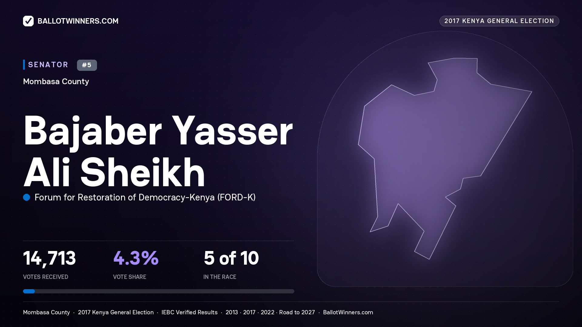 BAJABER YASSER ALI SHEIKH, FORUM FOR RESTORATION OF DEMOCRACY-KENYA, contested Senator for MOMBASA, 14,713 votes, 2017 Kenya general election.