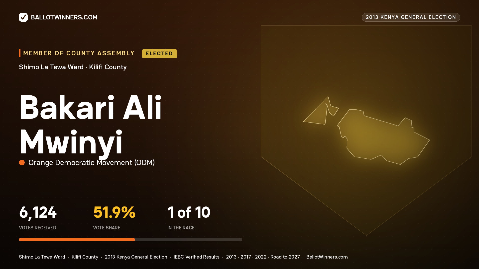 BAKARI ALI MWINYI, elected Member of County Assembly for SHIMO LA TEWA, 6,124 votes, 2013 Kenya general election.