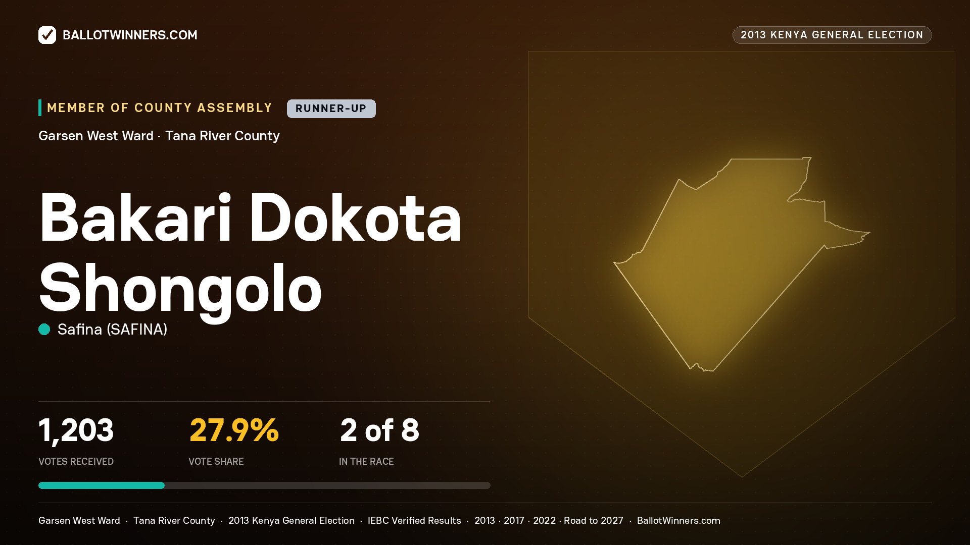 BAKARI DOKOTA SHONGOLO, contested Member of County Assembly for GARSEN WEST, 1,203 votes, 2013 Kenya general election.