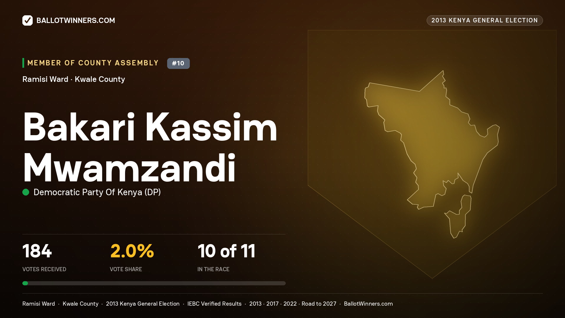 BAKARI KASSIM MWAMZANDI, contested Member of County Assembly for RAMISI, 184 votes, 2013 Kenya general election.